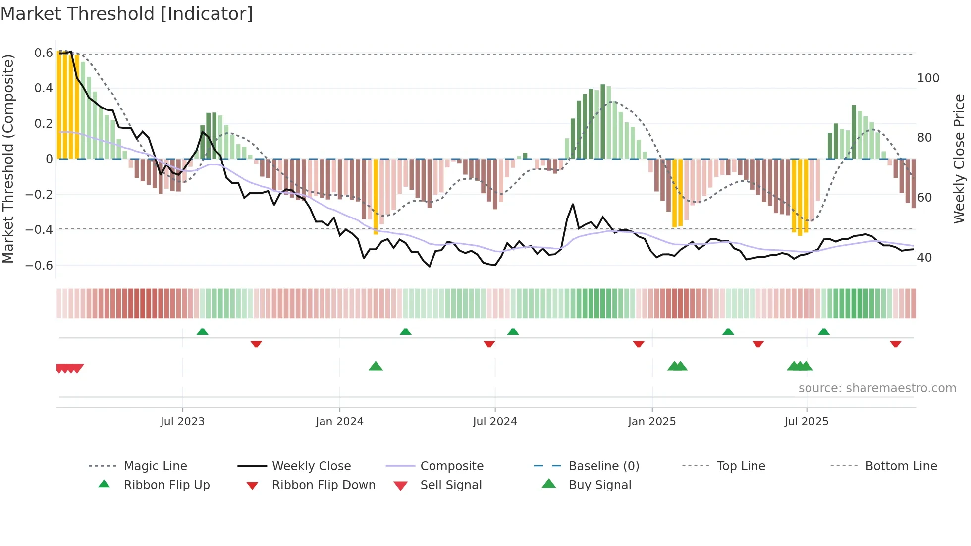 600763 weekly Market Threshold chart