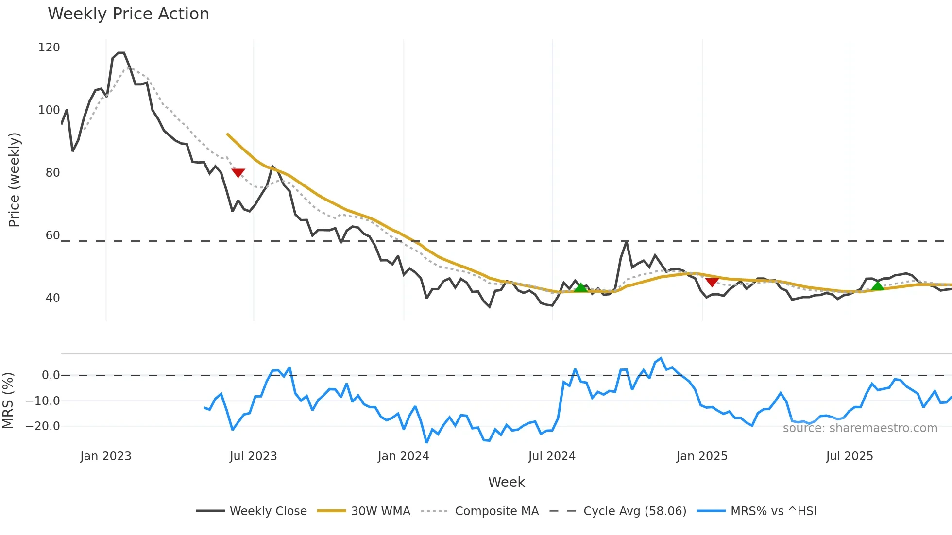 600763 weekly Price Action chart, closing 2025-11-03