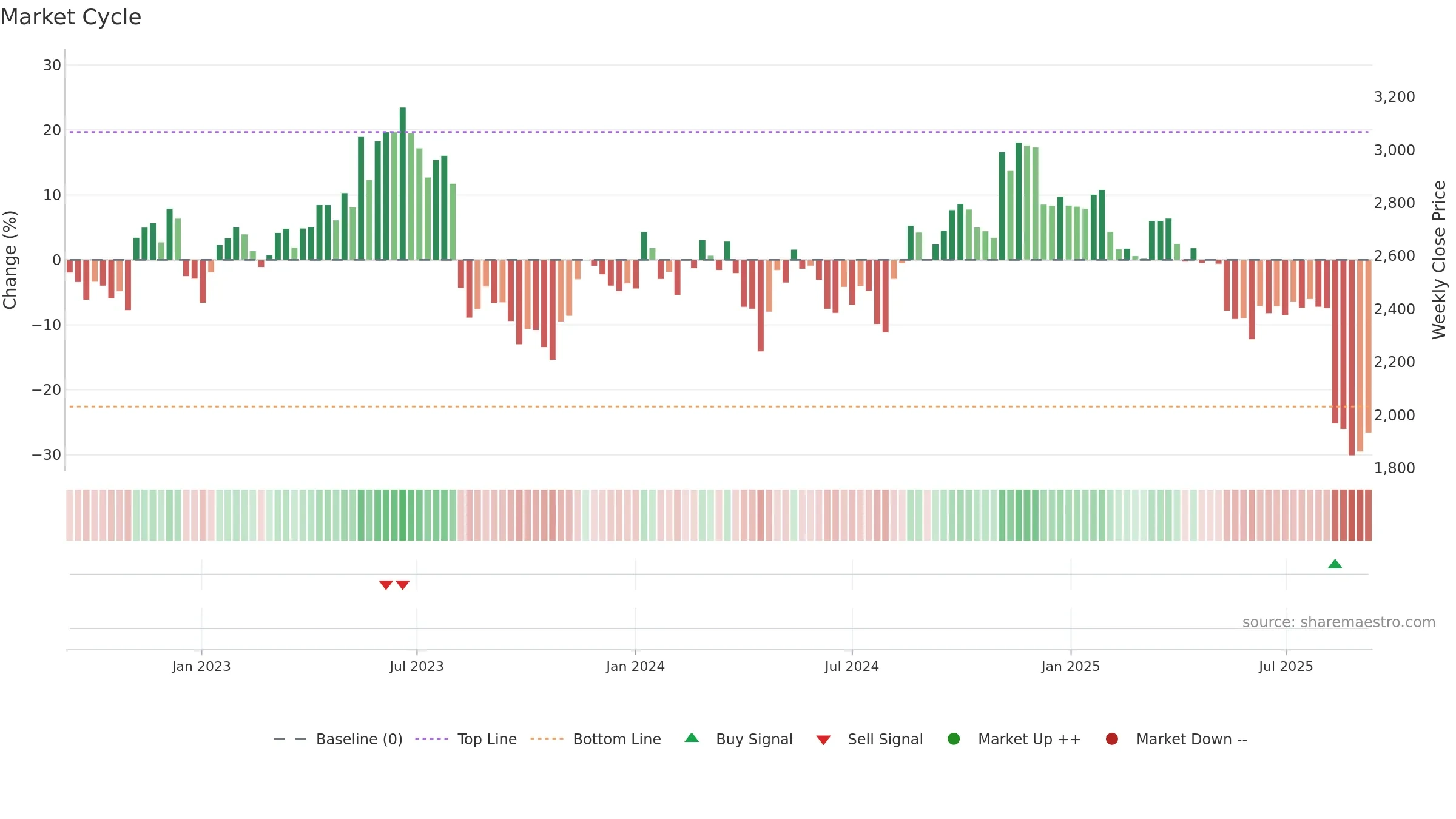 6869 weekly Market Cycle chart, closing 2025-09-08.