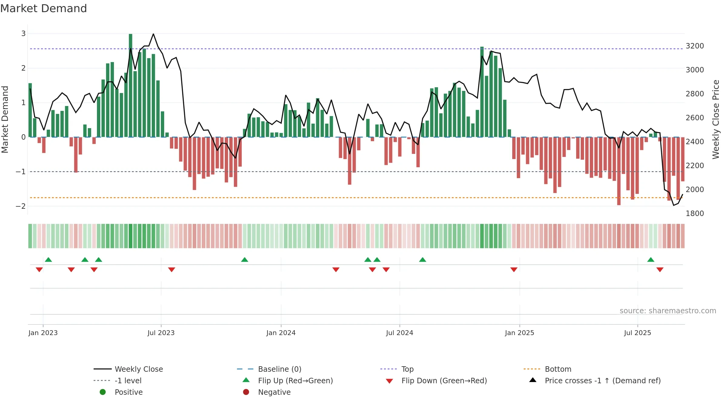 6869 weekly Market Demand chart, closing 2025-09-08.