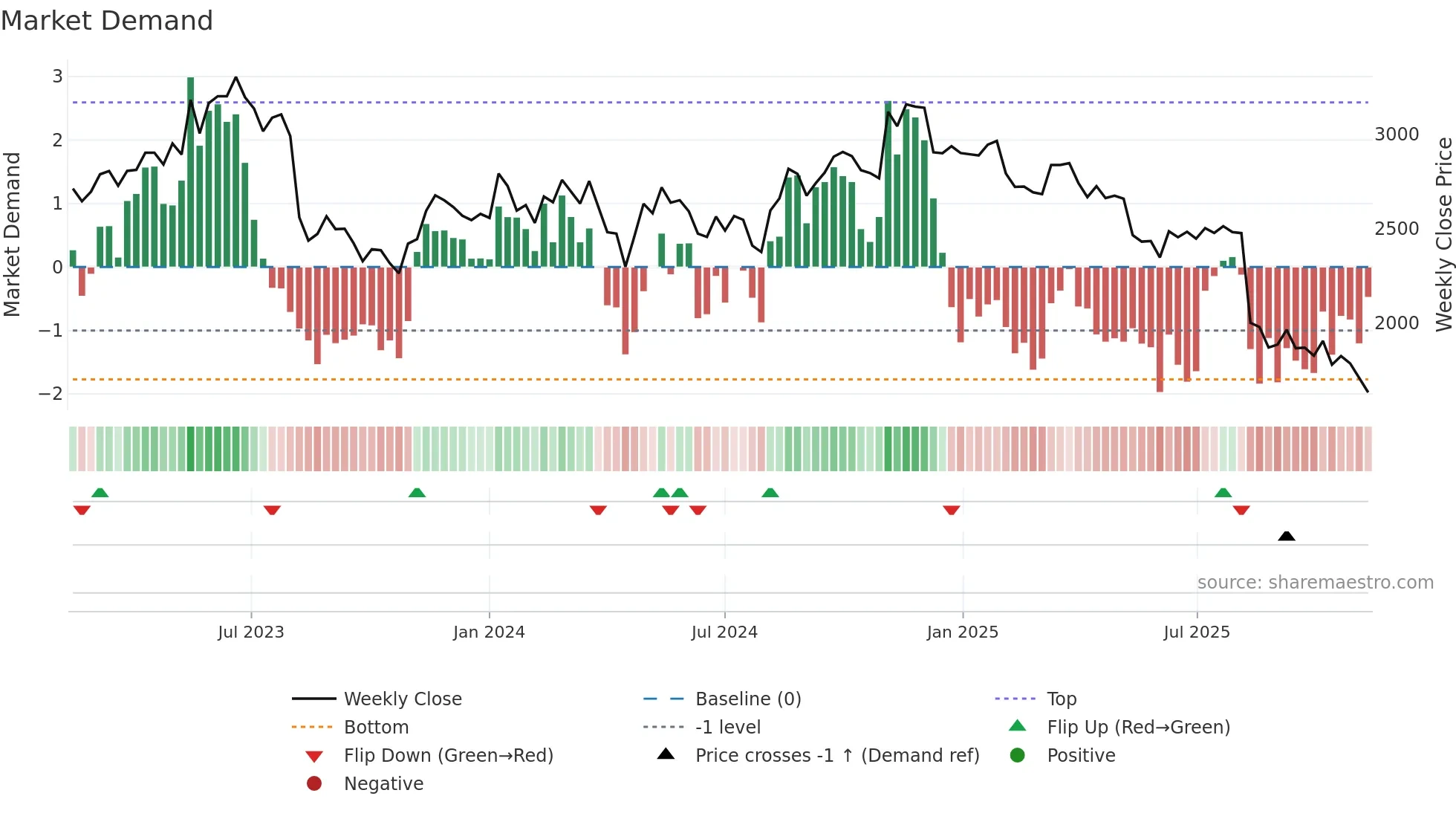 6869 weekly Market Demand chart