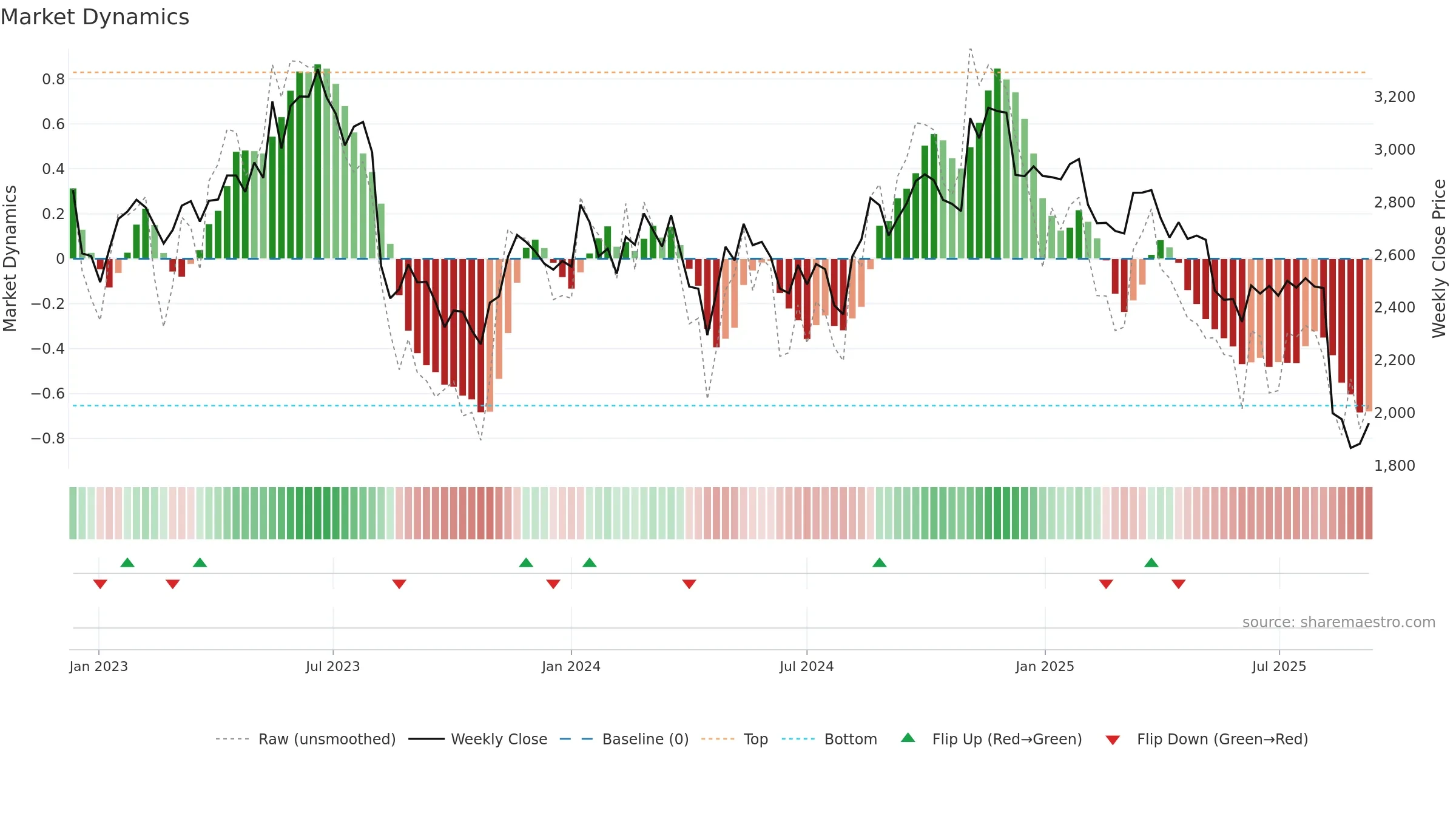 6869 weekly Market Dynamics chart, closing 2025-09-08.
