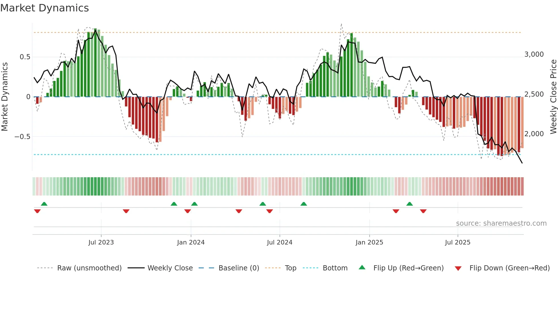 6869 weekly Market Dynamics chart