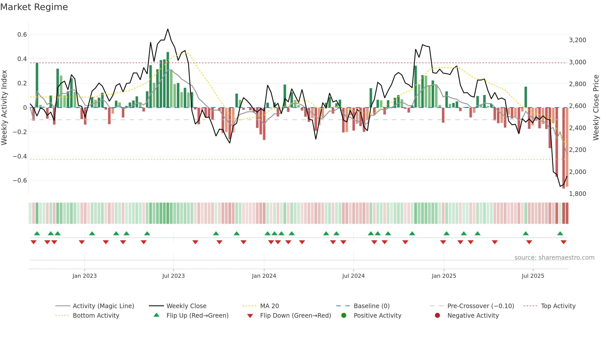 6869 weekly Market Snapshot chart, closing 2025-09-08.
