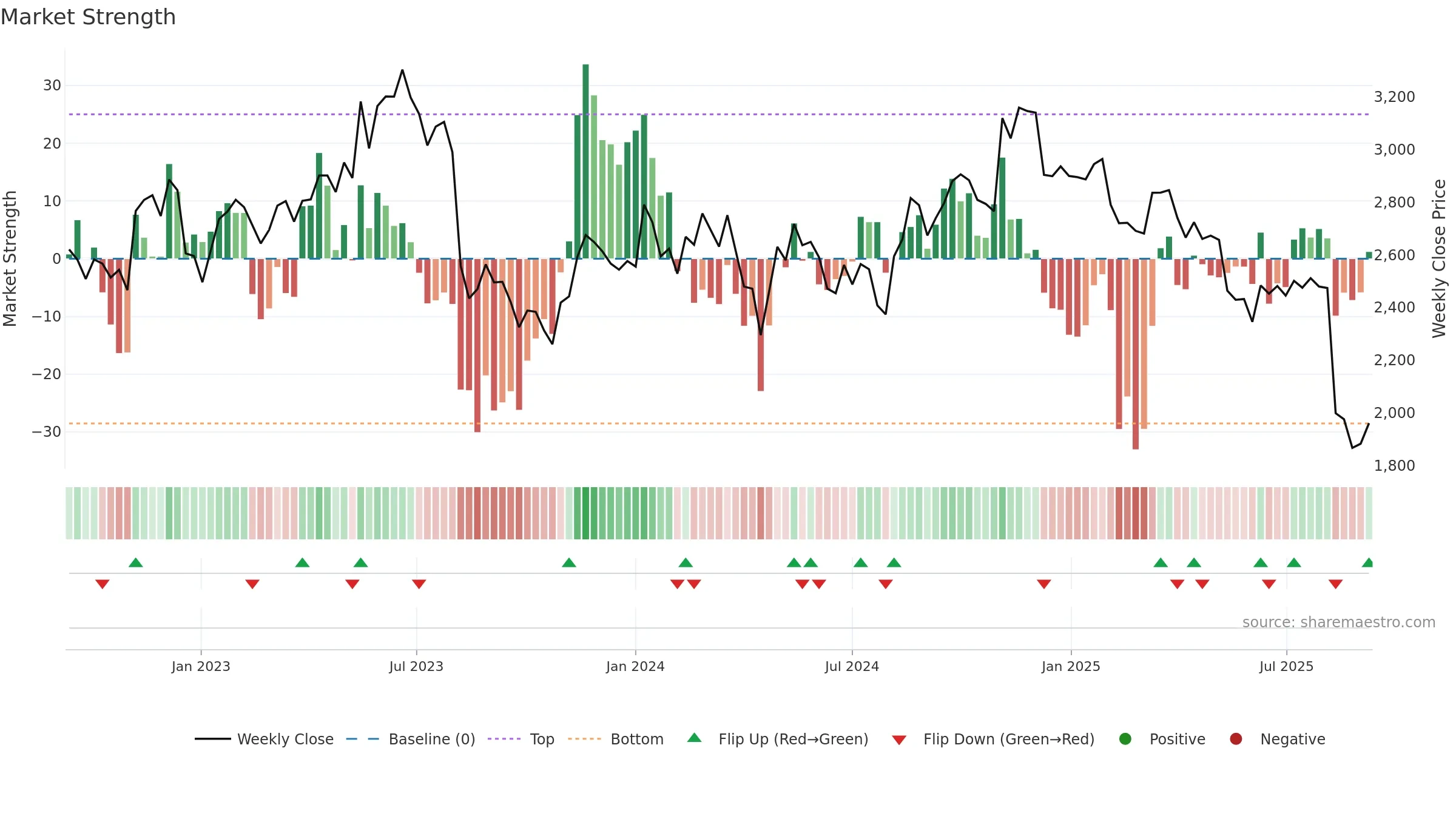 6869 weekly Market Strength chart, closing 2025-09-08.