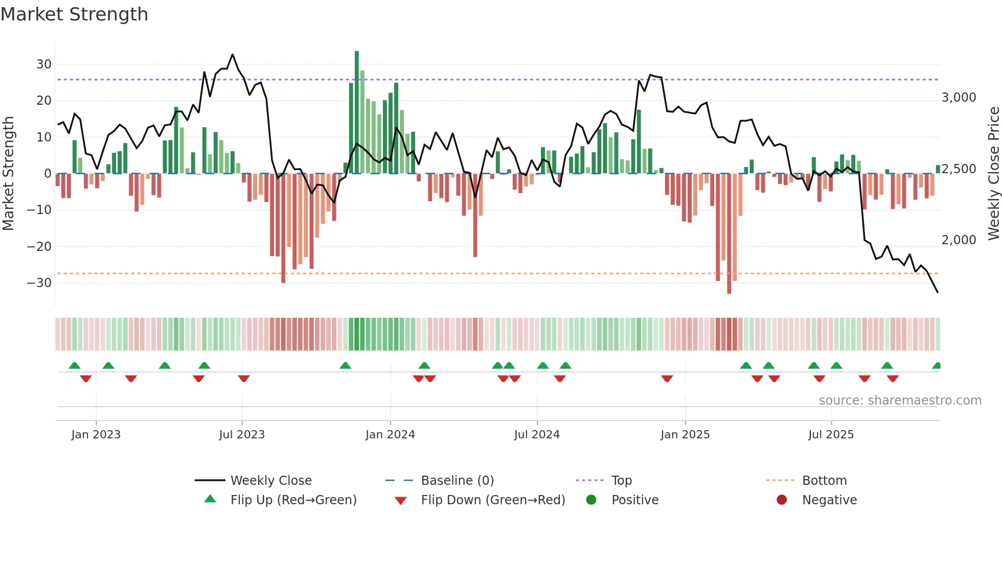 6869 weekly Market Strength chart