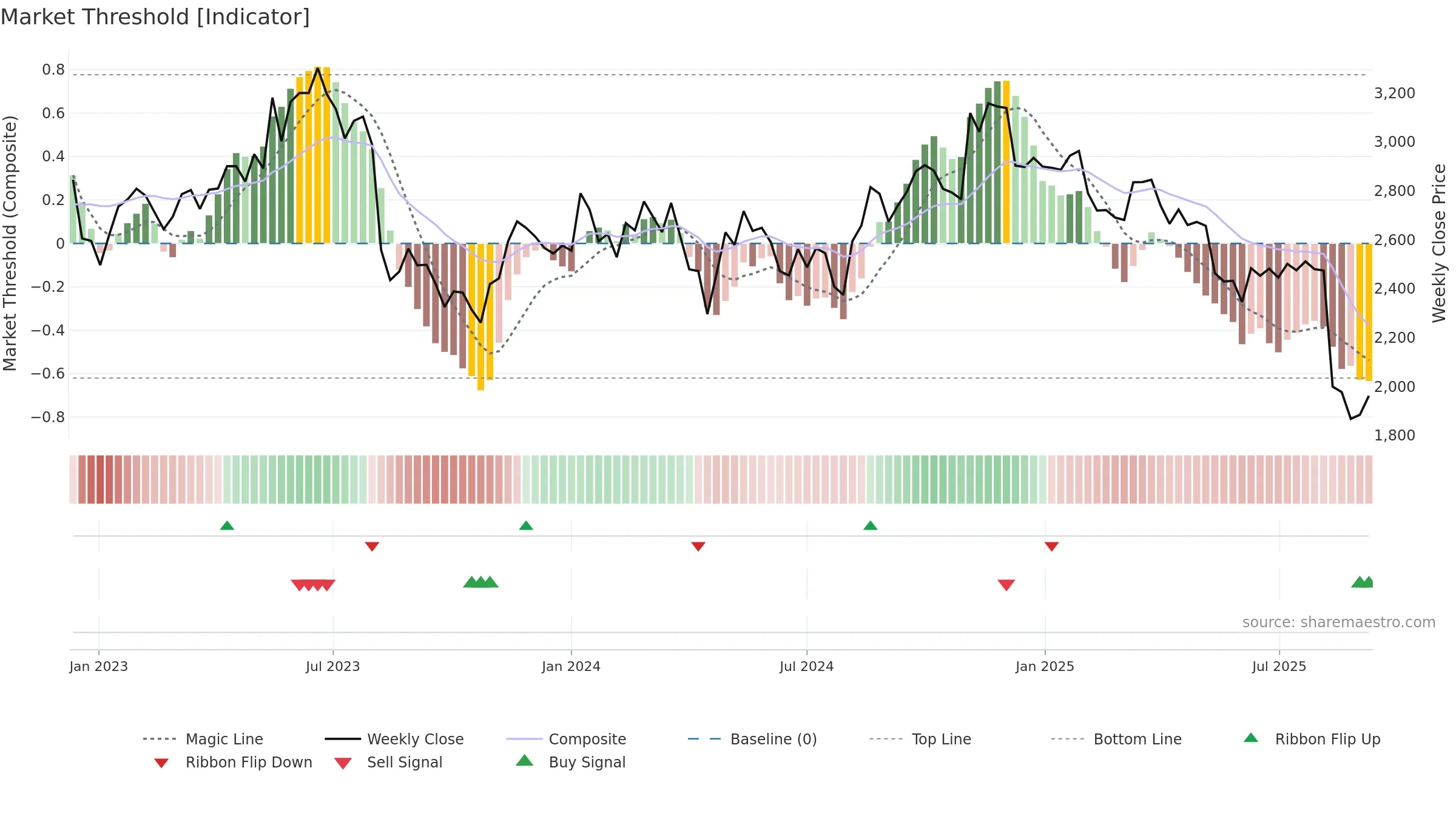 6869 weekly Market Threshold chart, closing 2025-09-08.
