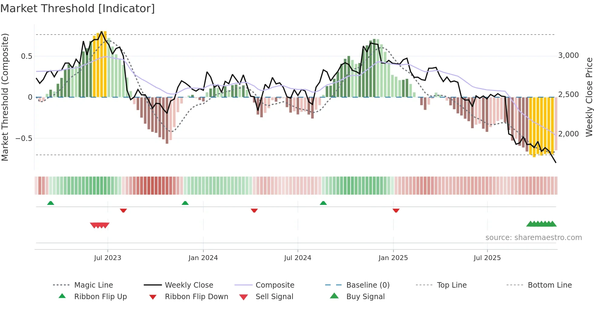 6869 weekly Market Threshold chart