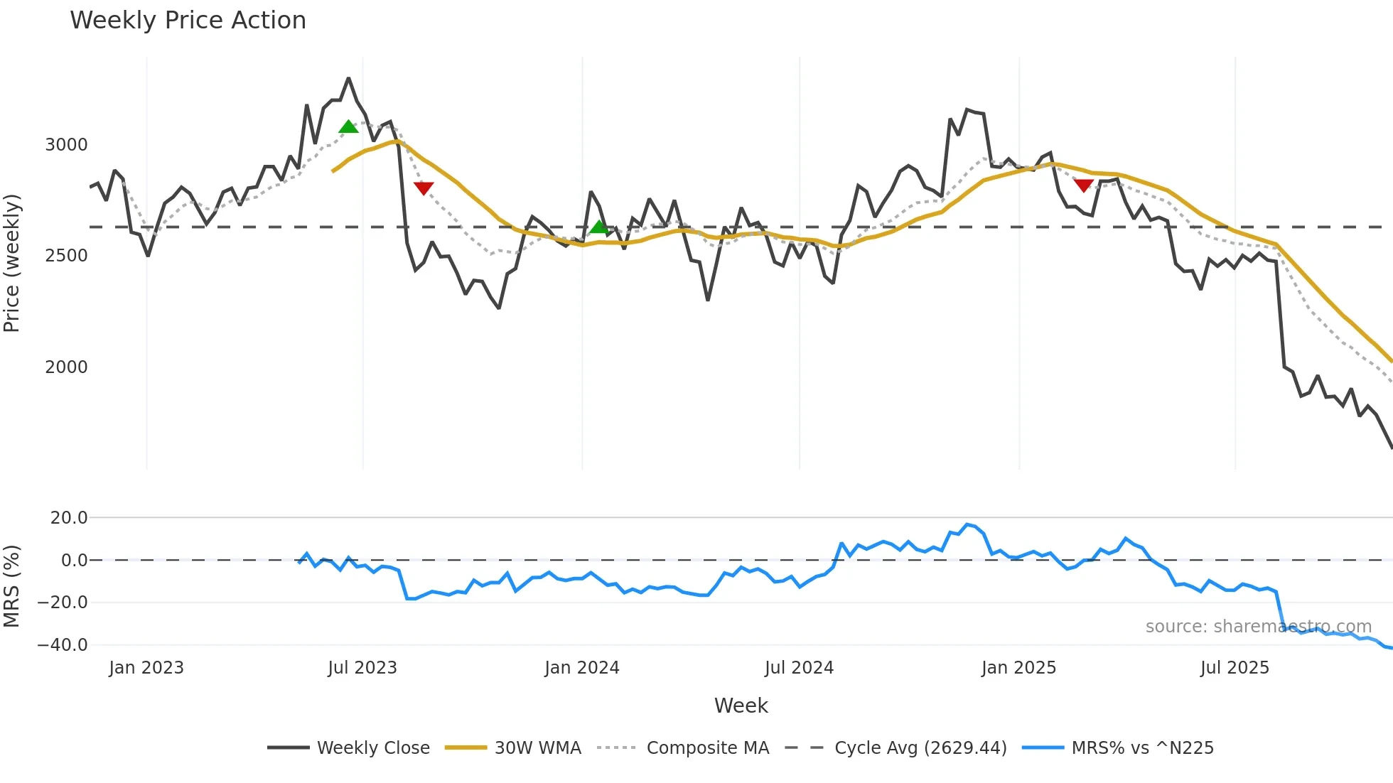 6869 weekly Price Action chart, closing 2025-11-10
