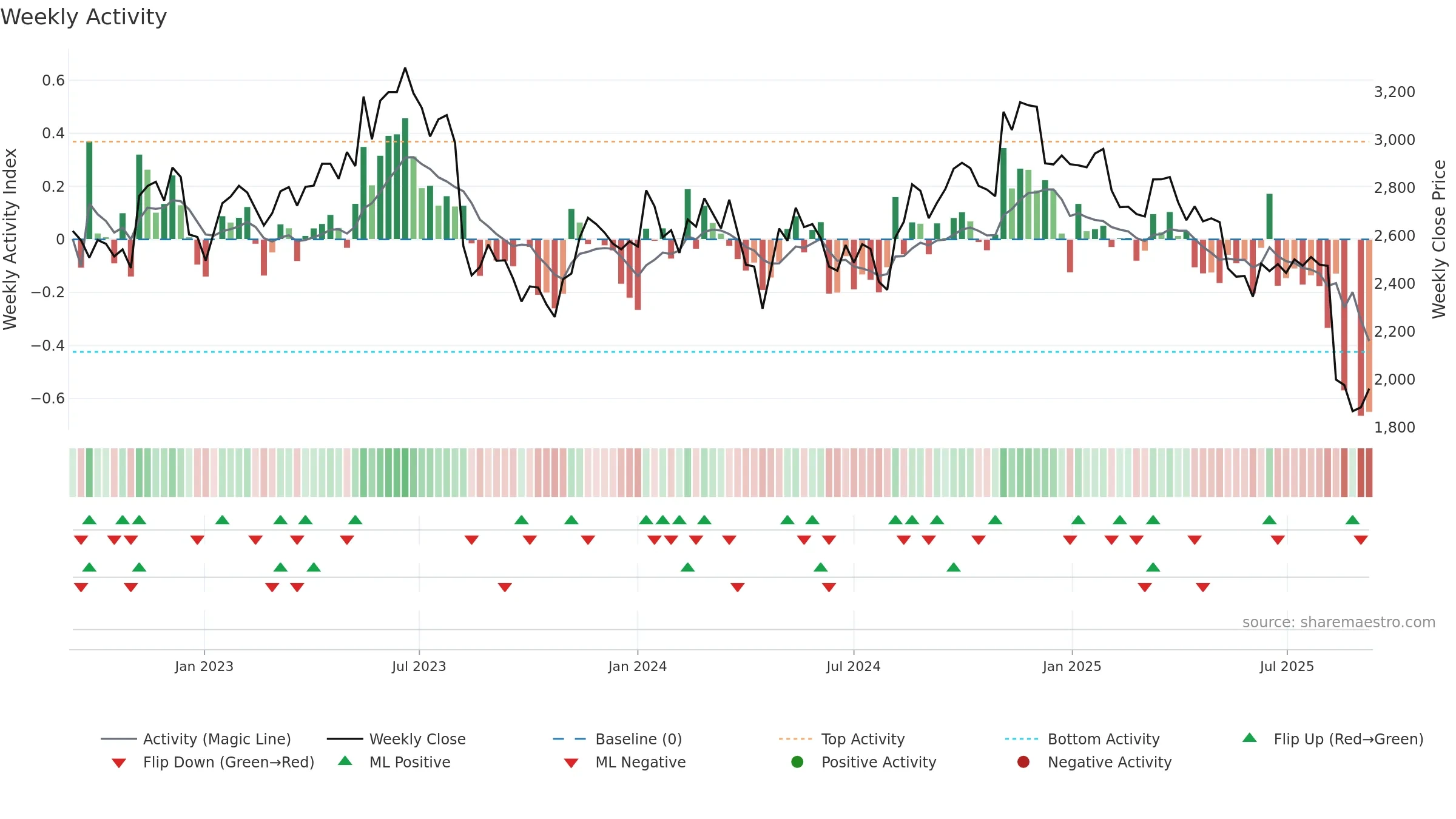 6869 weekly Activity chart, closing 2025-09-08.