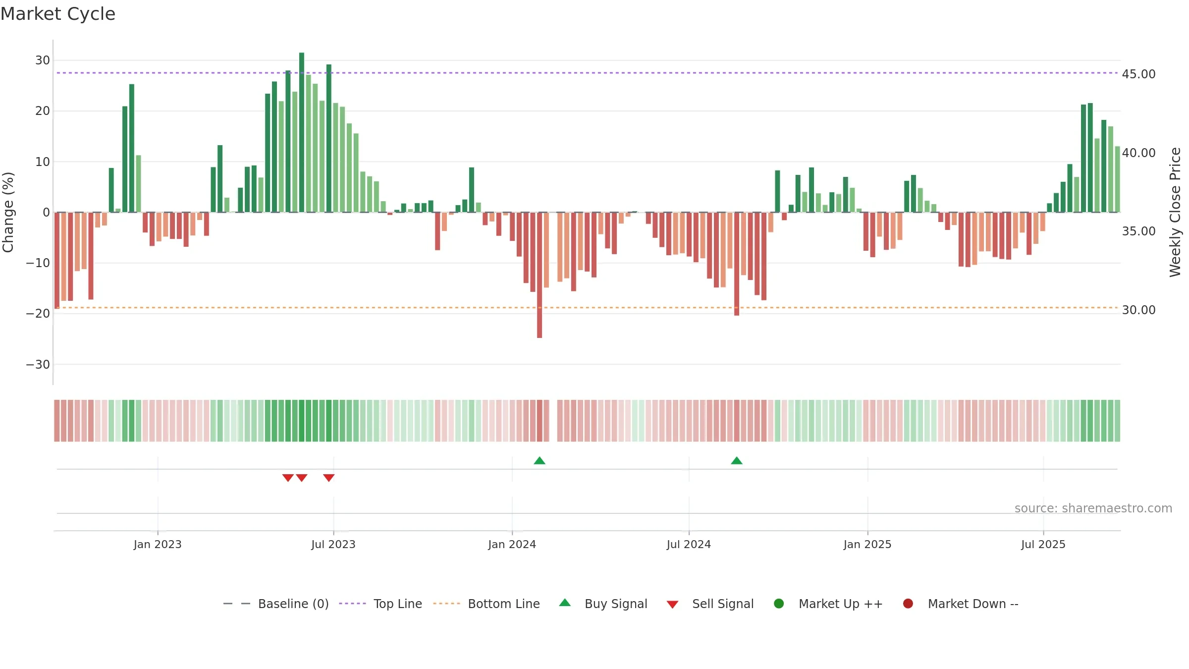 301087 weekly Market Cycle chart, closing 2025-09-15.