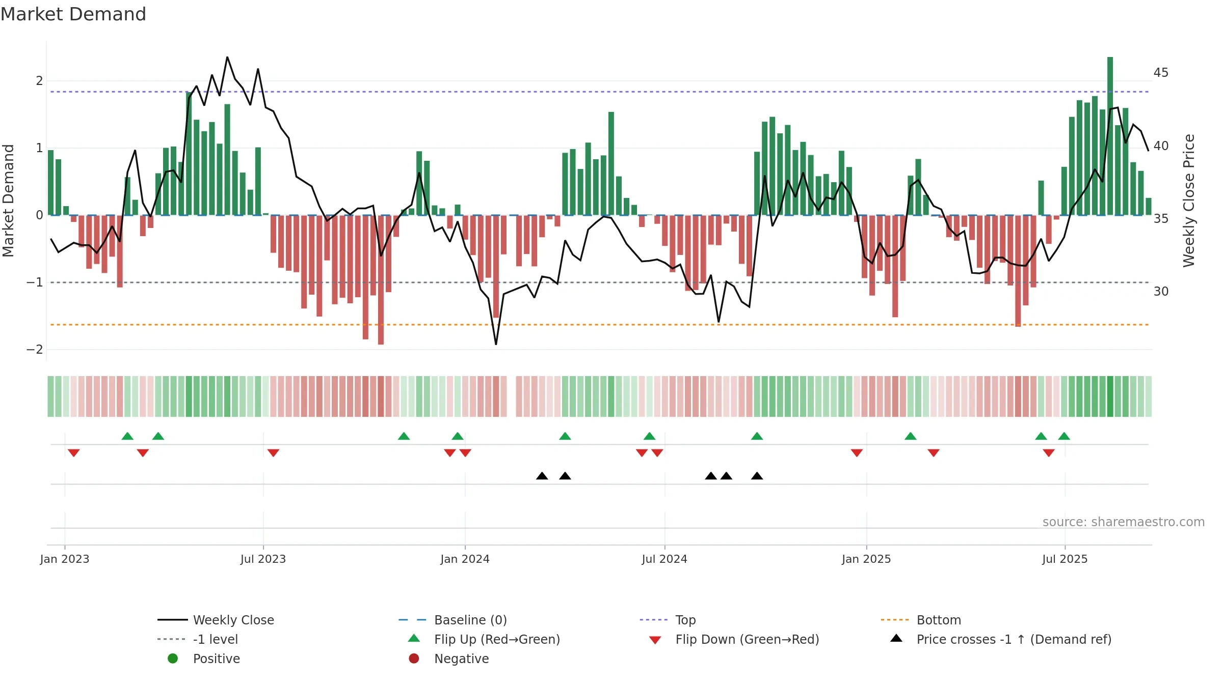 301087 weekly Market Demand chart, closing 2025-09-15.