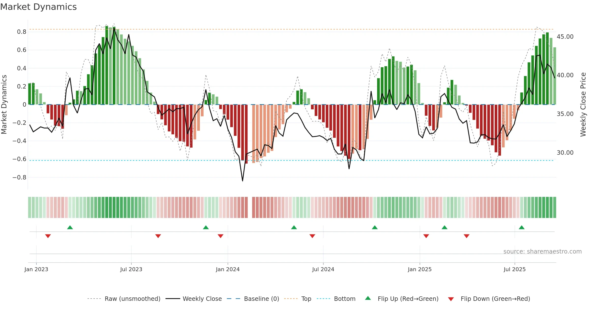 301087 weekly Market Dynamics chart, closing 2025-09-15.