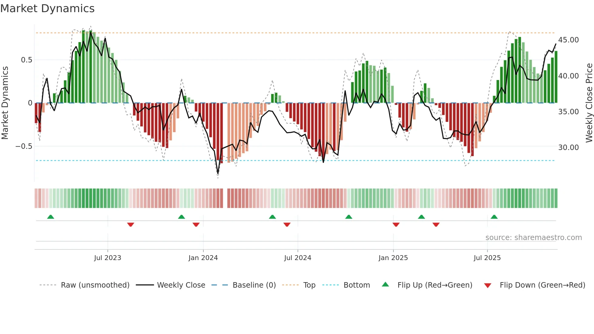 301087 weekly Market Dynamics chart