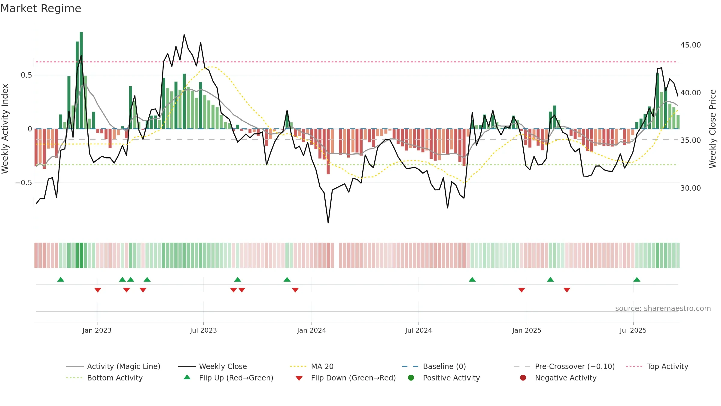 301087 weekly Market Snapshot chart, closing 2025-09-15.