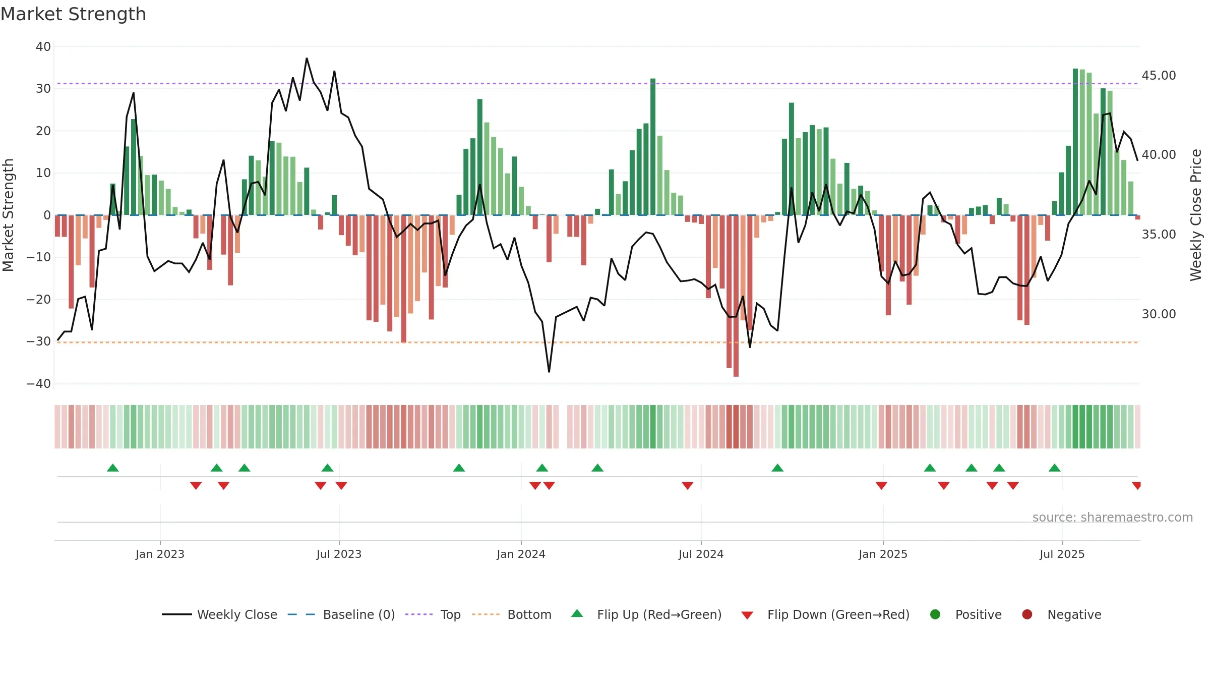 301087 weekly Market Strength chart, closing 2025-09-15.