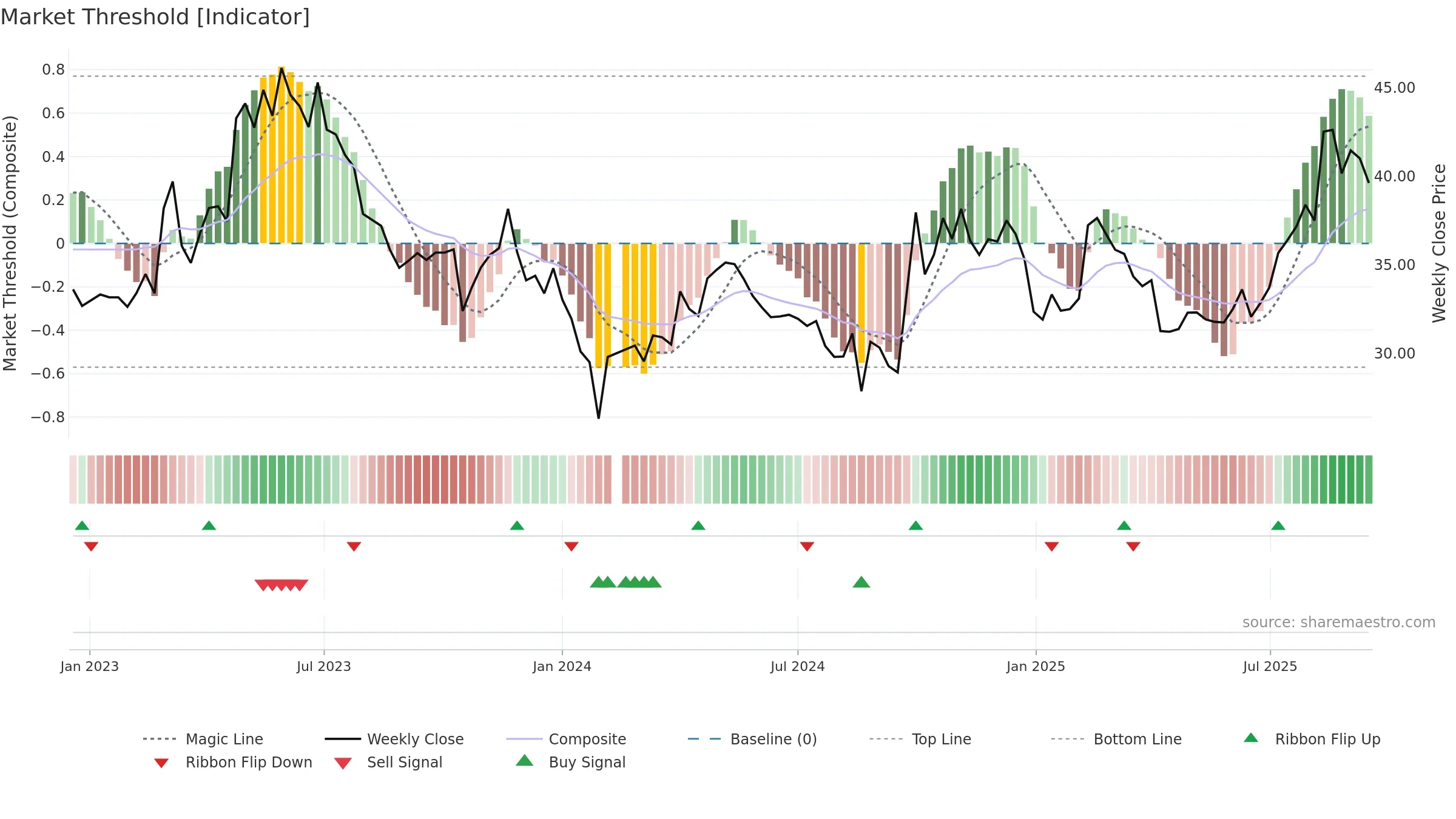 301087 weekly Market Threshold chart, closing 2025-09-15.