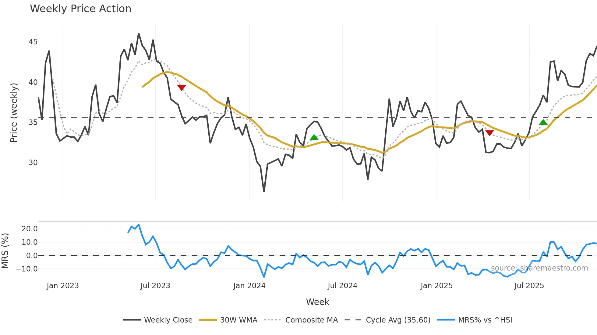 301087 weekly Price Action chart, closing 2025-11-10