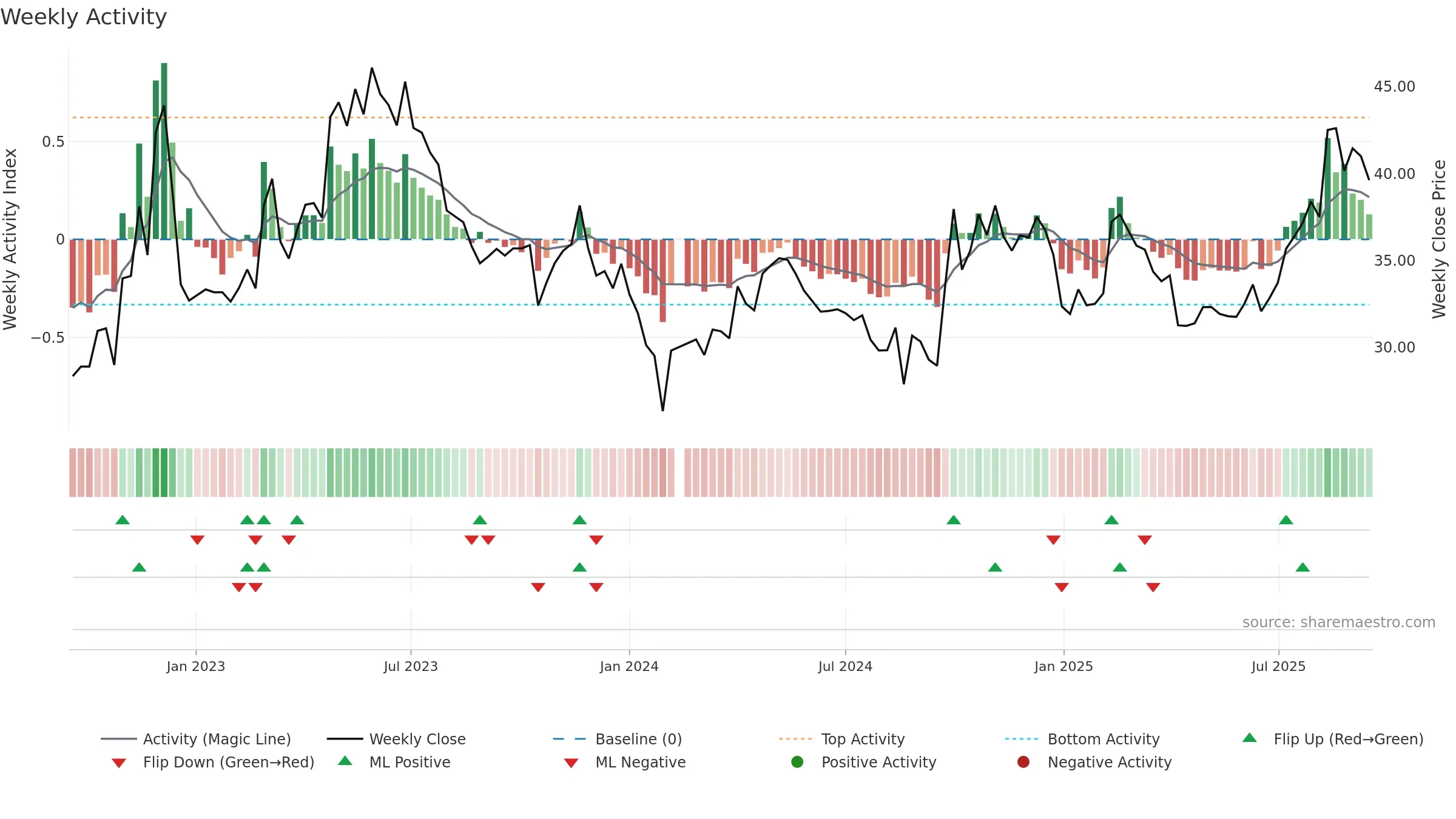 301087 weekly Activity chart, closing 2025-09-15.