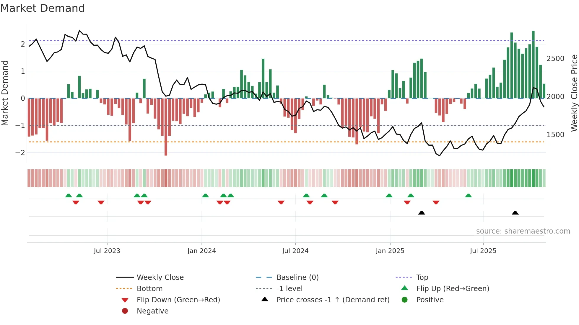 GMAB weekly Market Demand chart
