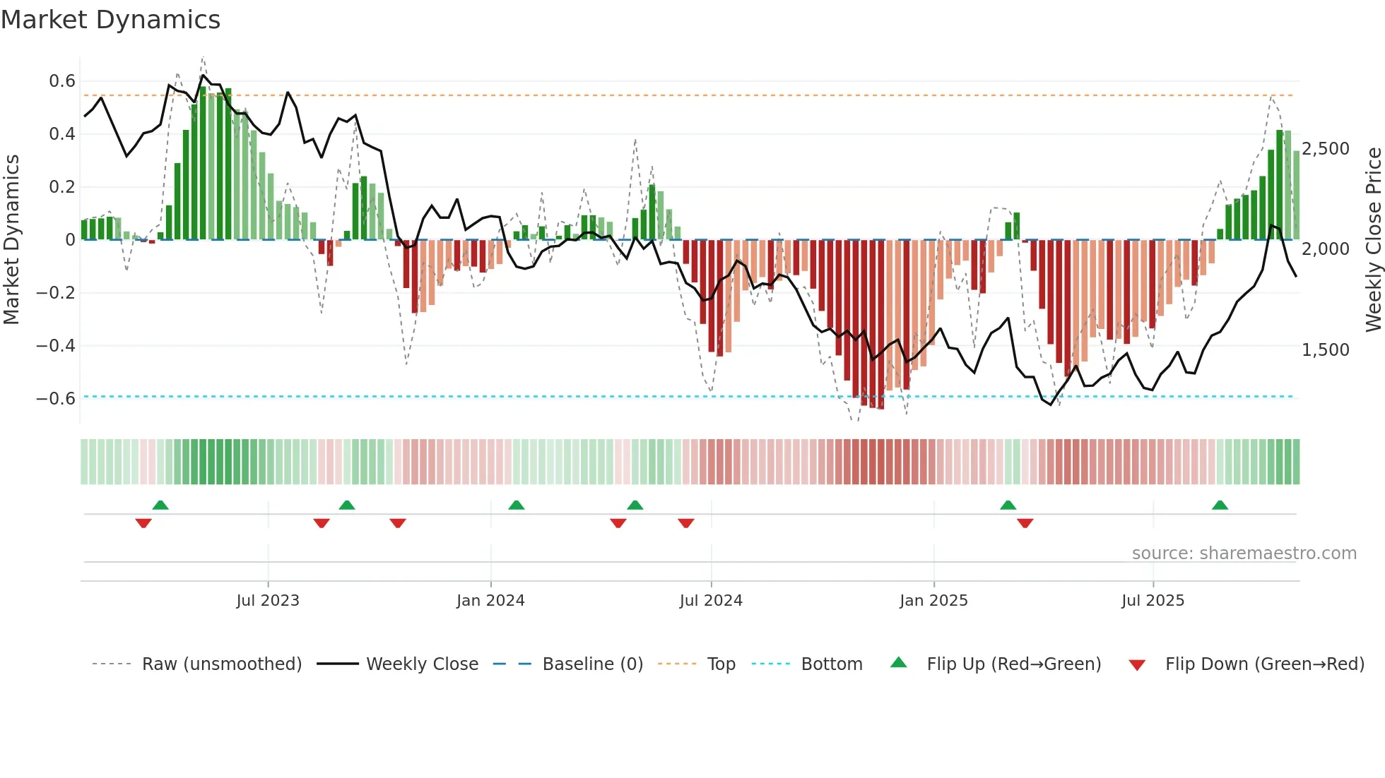GMAB weekly Market Dynamics chart
