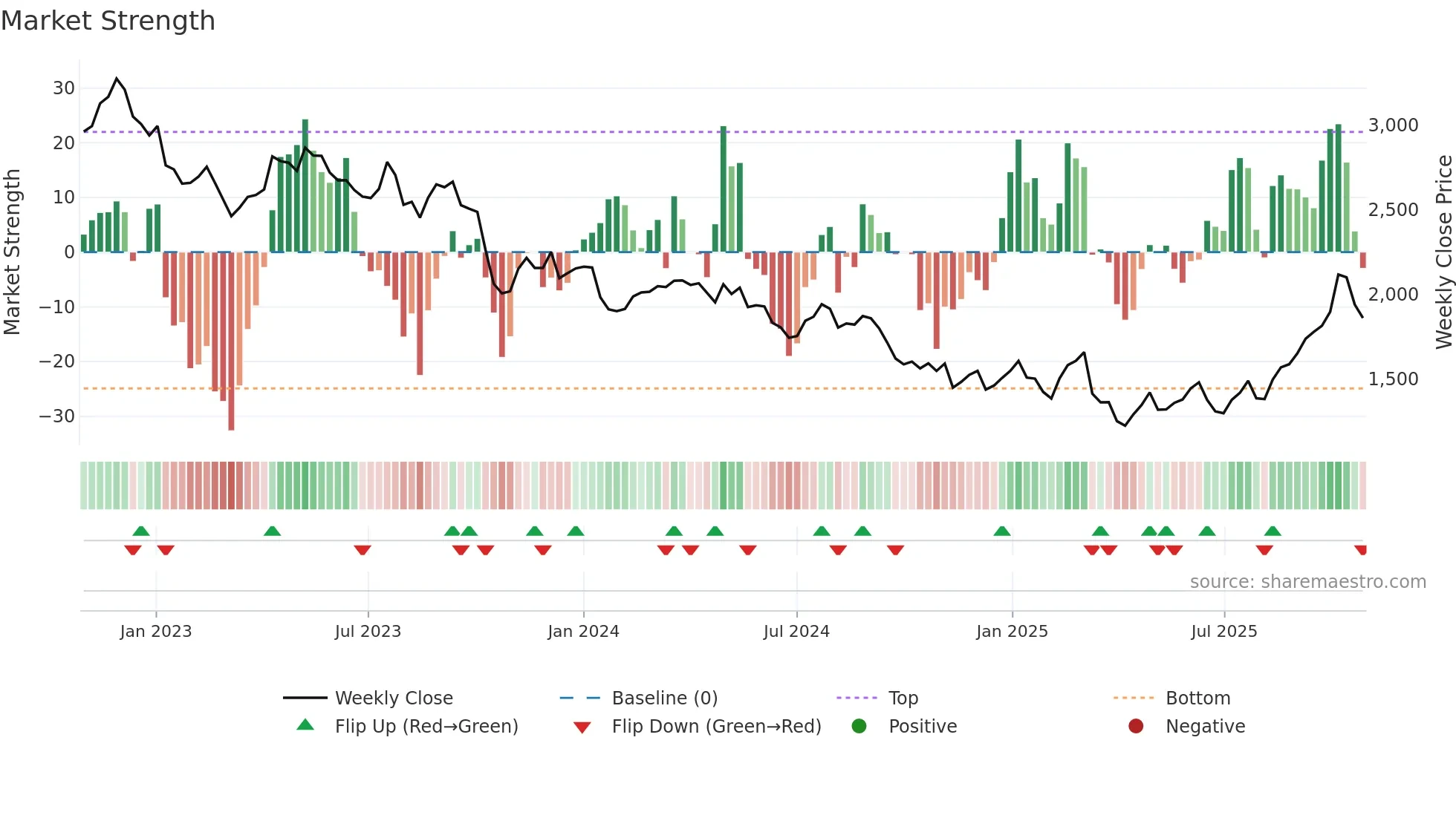 GMAB weekly Market Strength chart