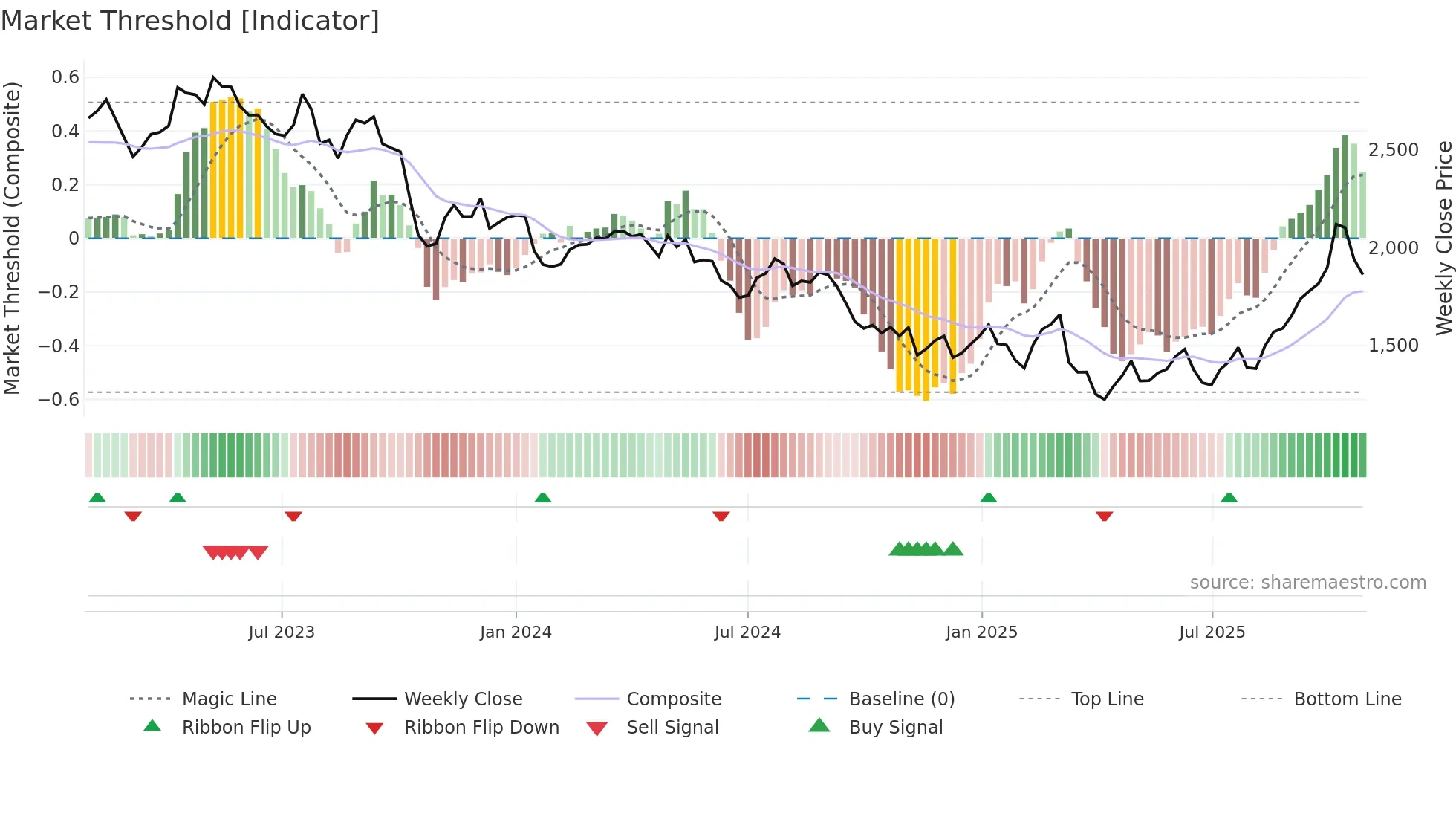 GMAB weekly Market Threshold chart
