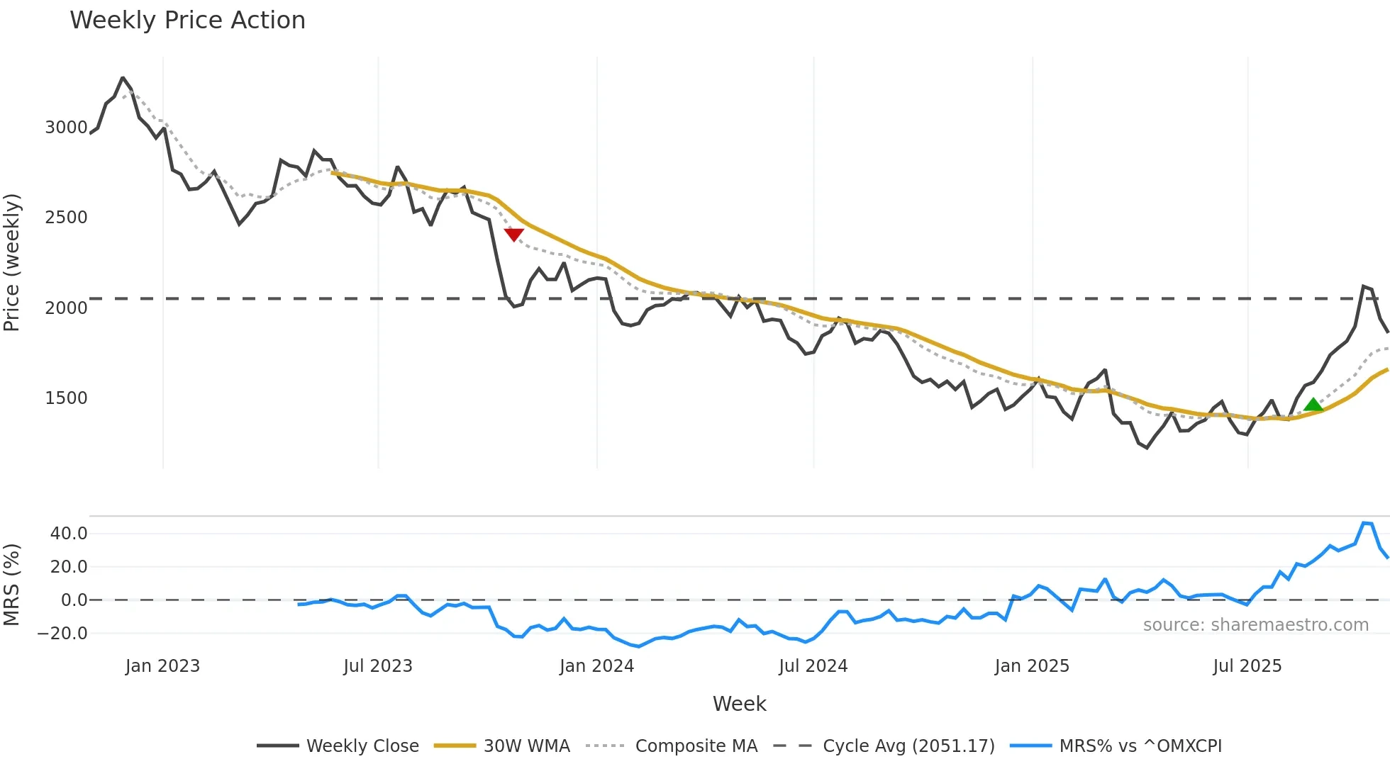 GMAB weekly Price Action chart, closing 2025-10-27