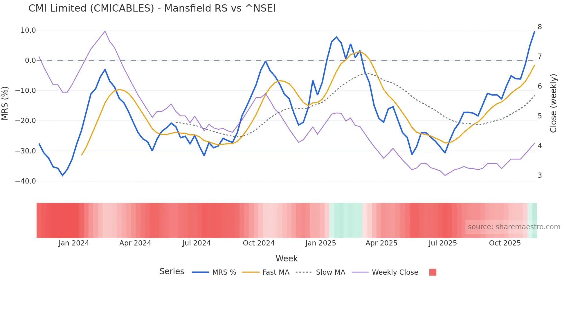 CMICABLES Mansfield Relative Strength chart