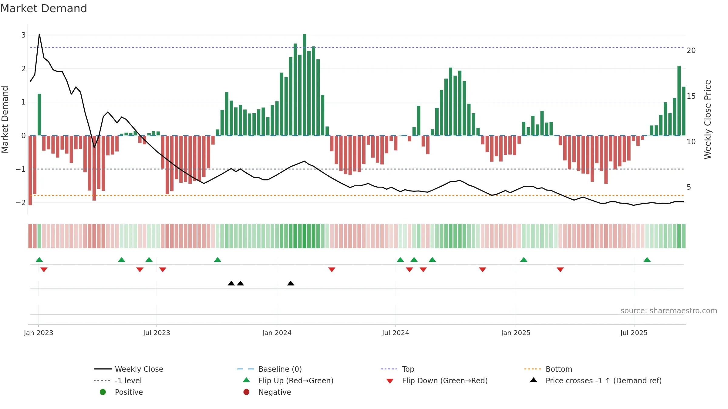 CMICABLES weekly Market Demand chart, closing 2025-09-15.