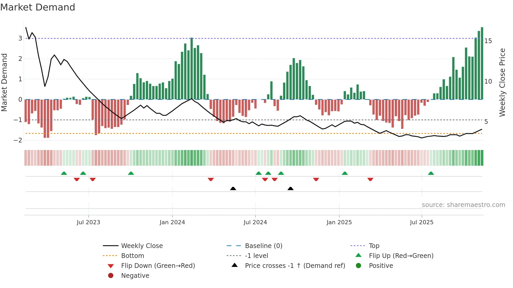 CMICABLES weekly Market Demand chart