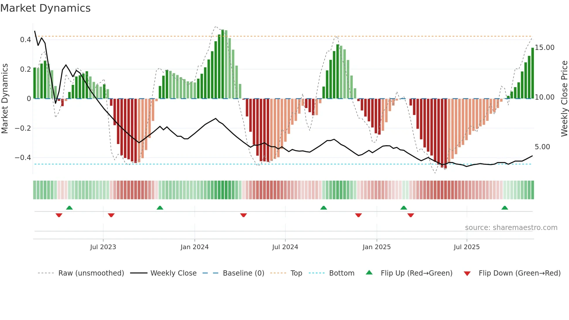 CMICABLES weekly Market Dynamics chart