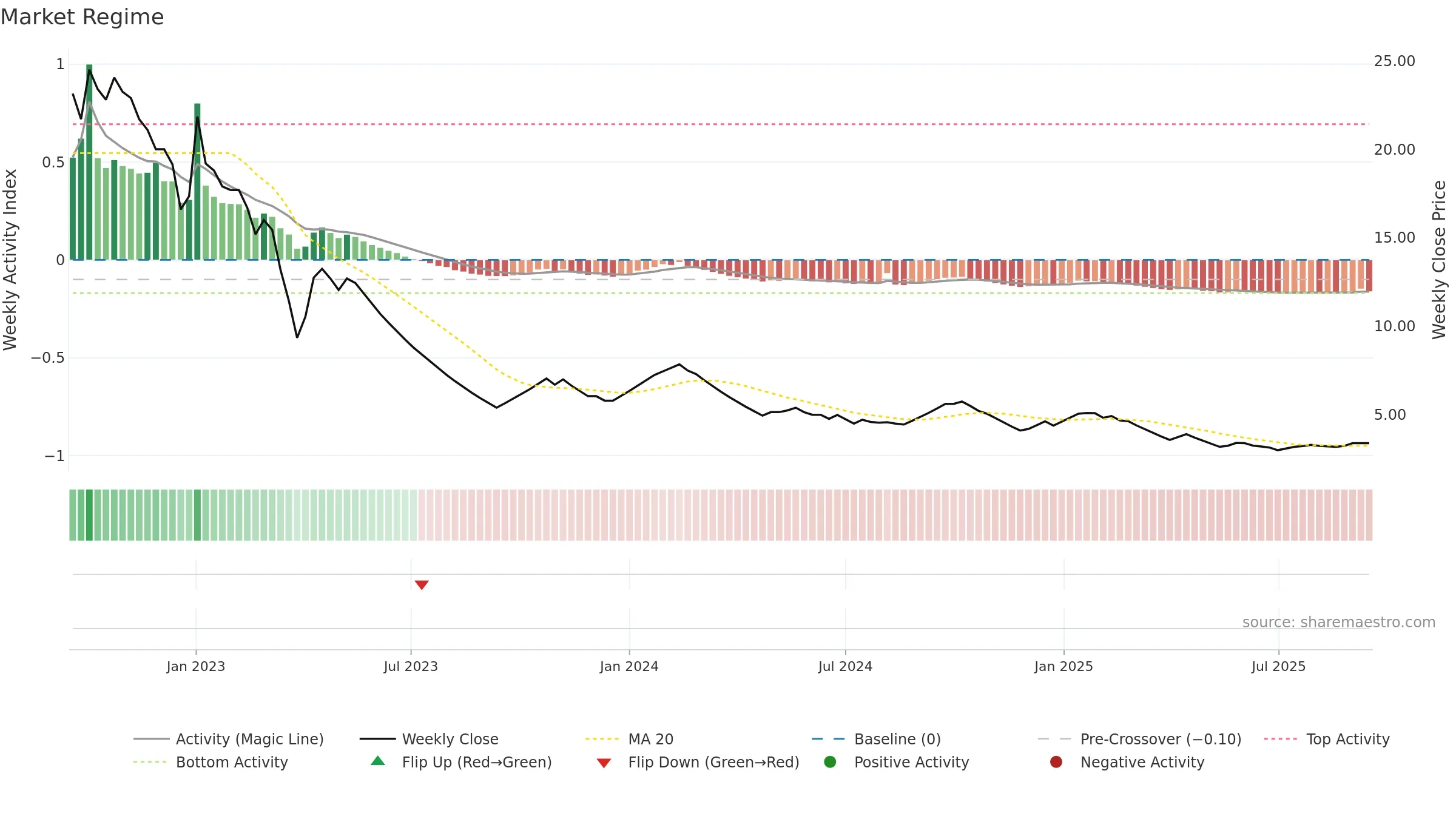CMICABLES weekly Market Snapshot chart, closing 2025-09-15.