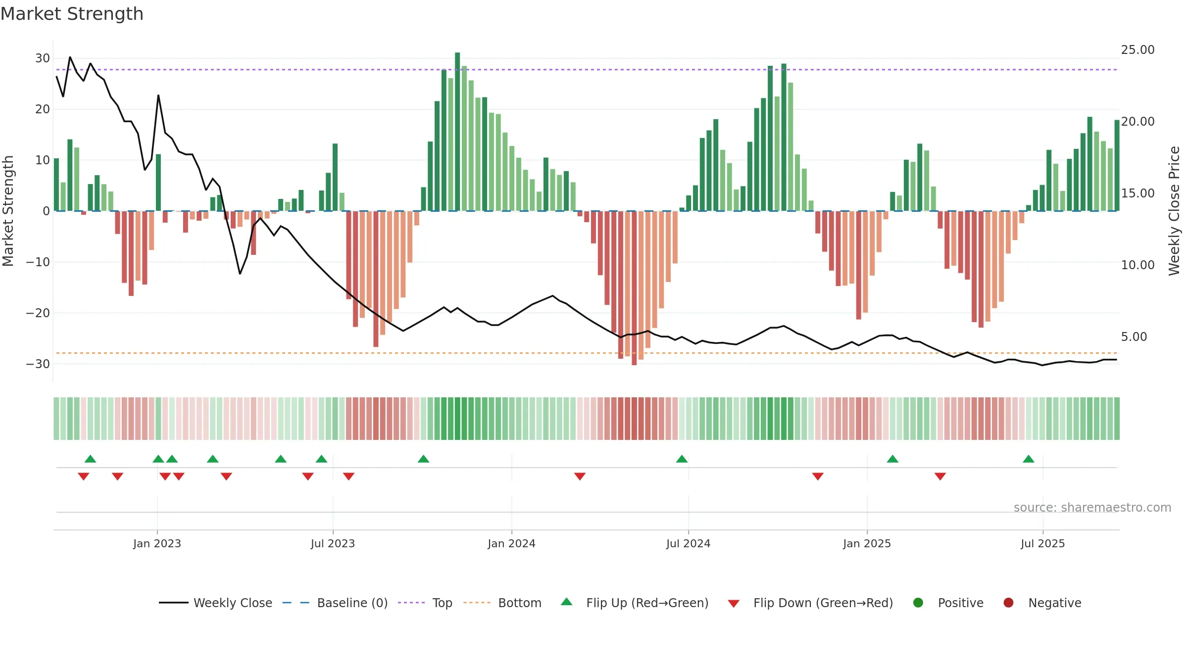CMICABLES weekly Market Strength chart, closing 2025-09-15.