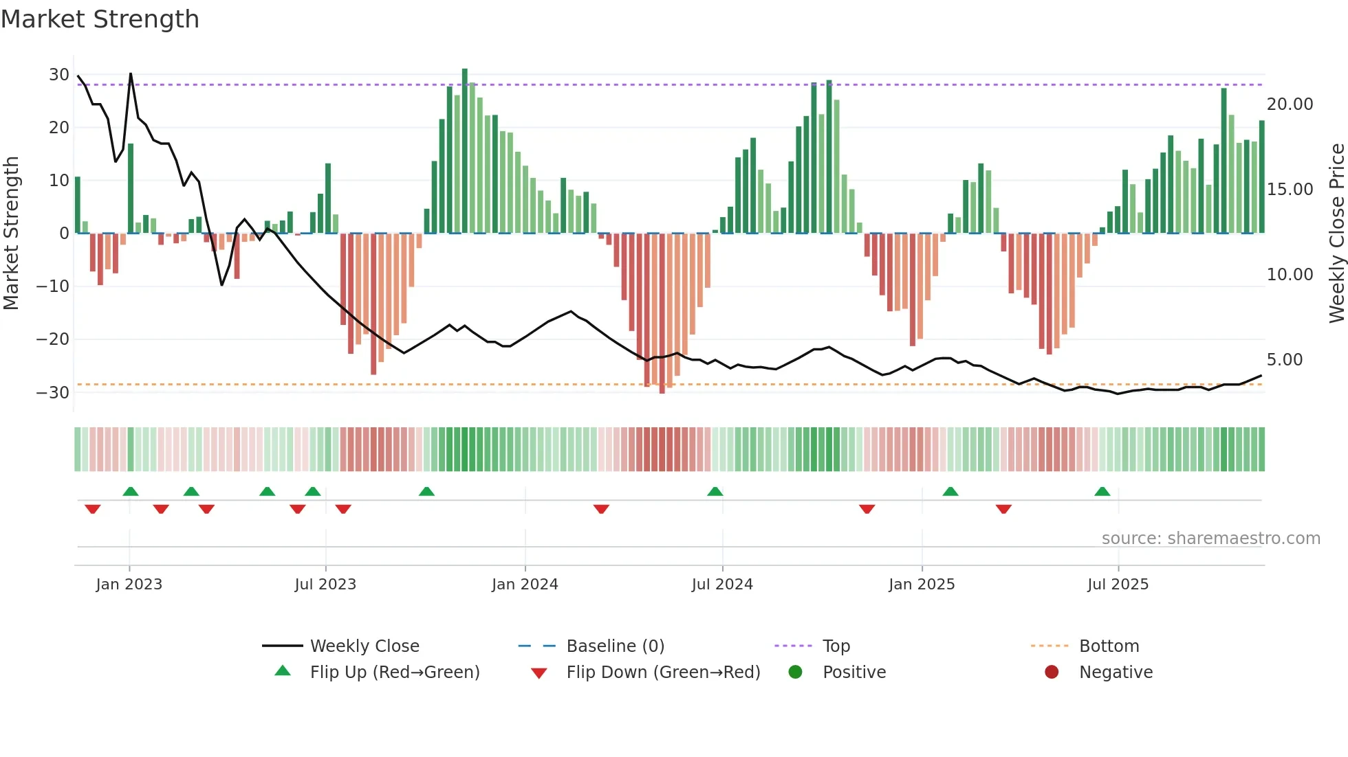 CMICABLES weekly Market Strength chart
