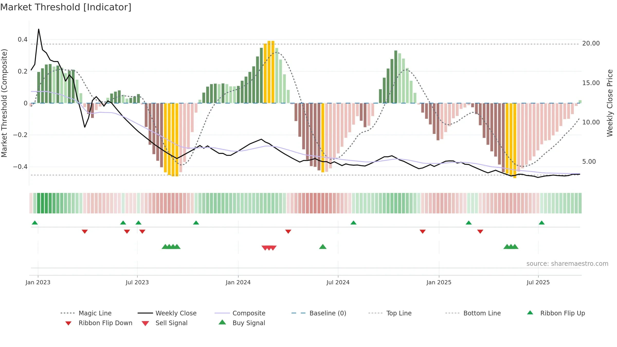 CMICABLES weekly Market Threshold chart, closing 2025-09-15.