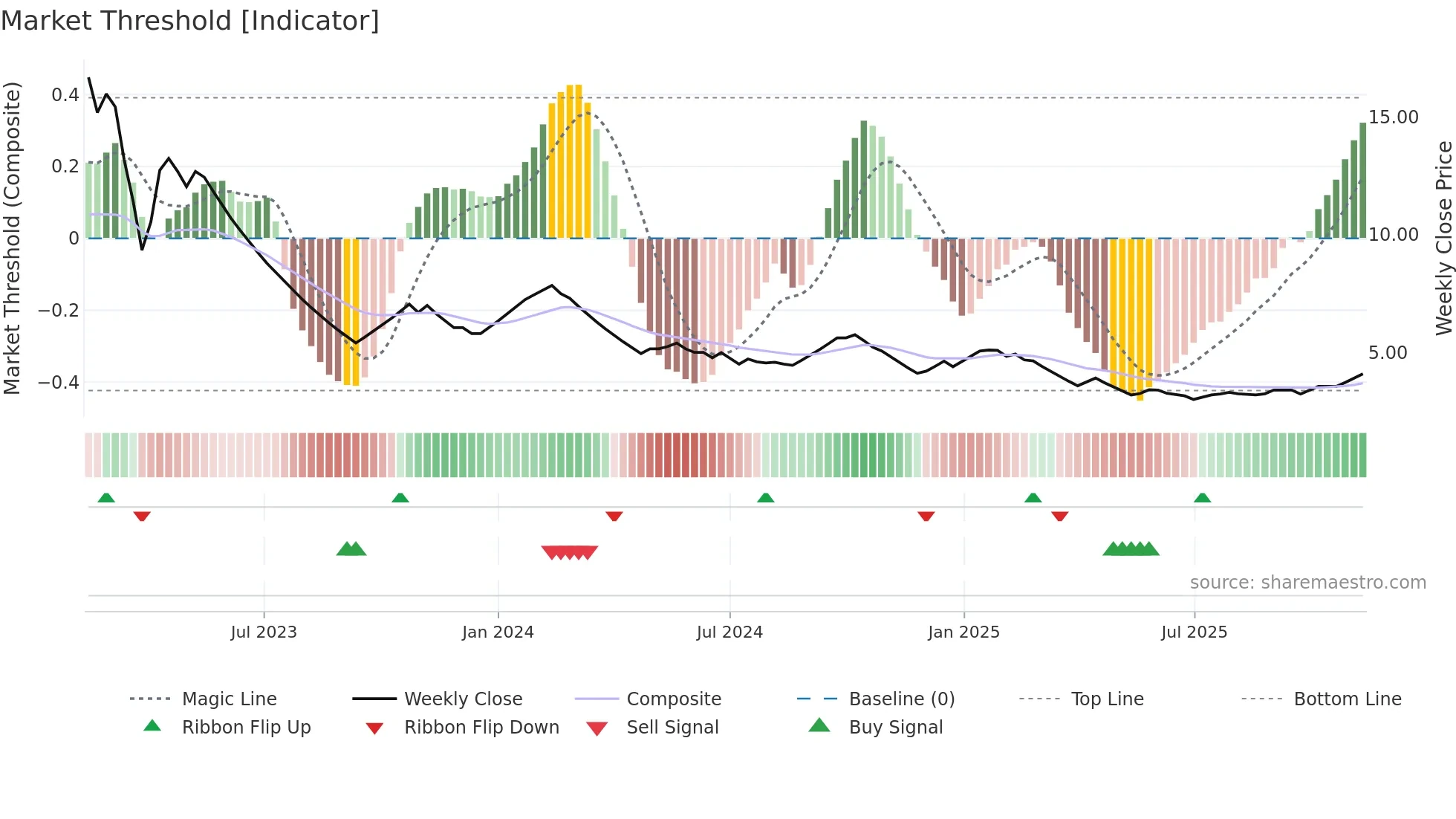 CMICABLES weekly Market Threshold chart