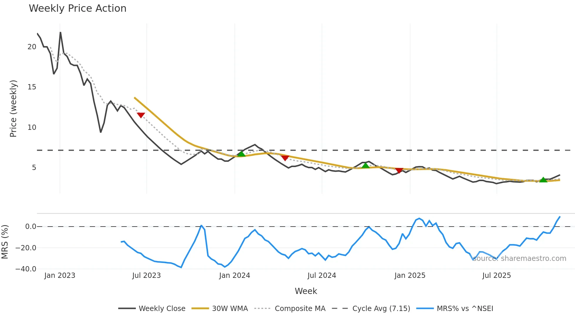 CMICABLES weekly Price Action chart, closing 2025-11-10