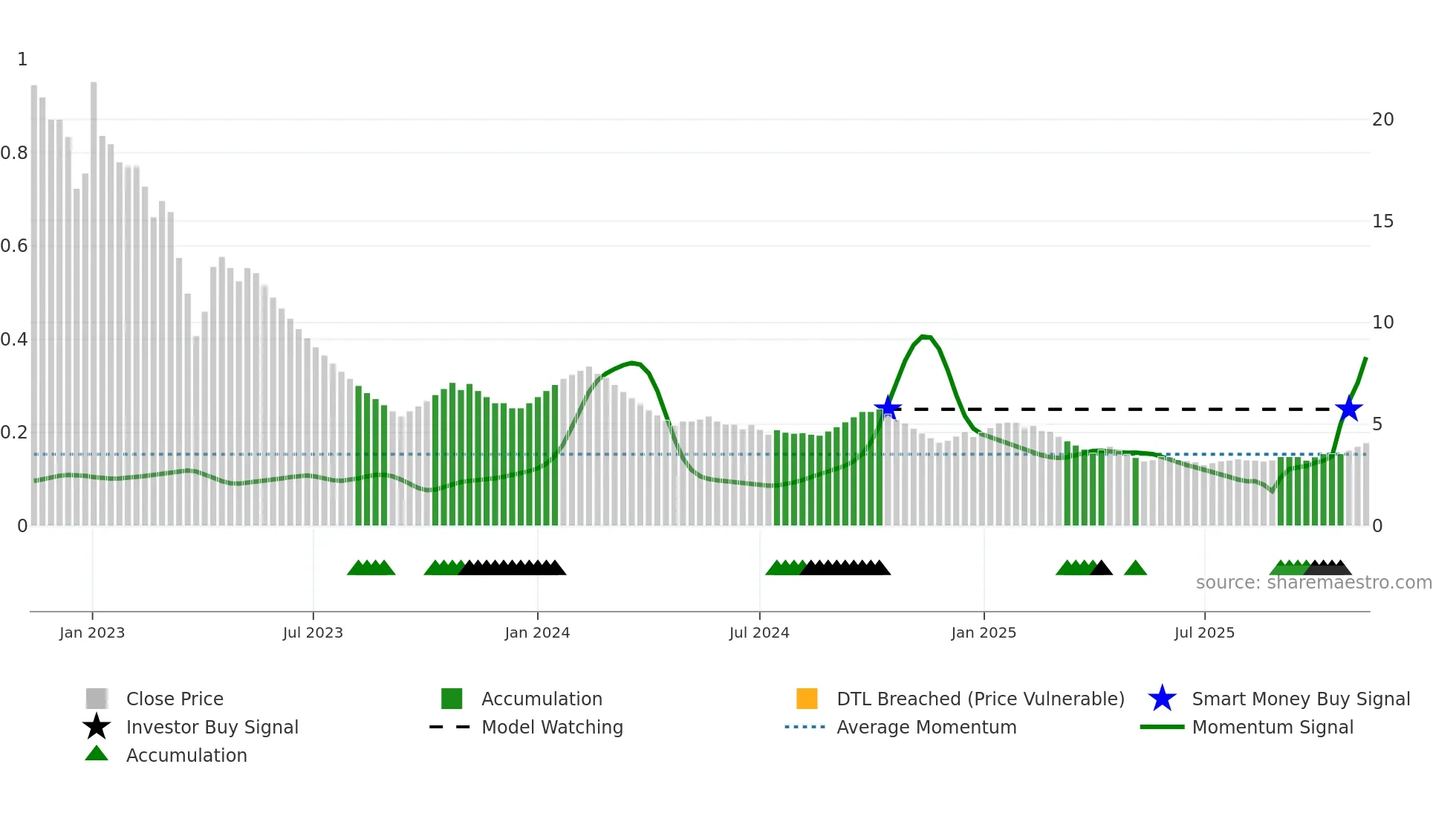 CMICABLES weekly Smart Money chart
