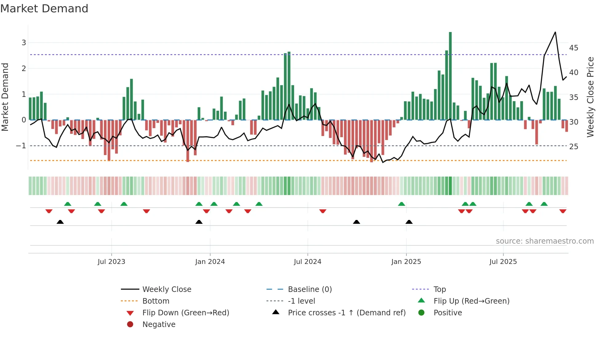 BWE weekly Market Demand chart