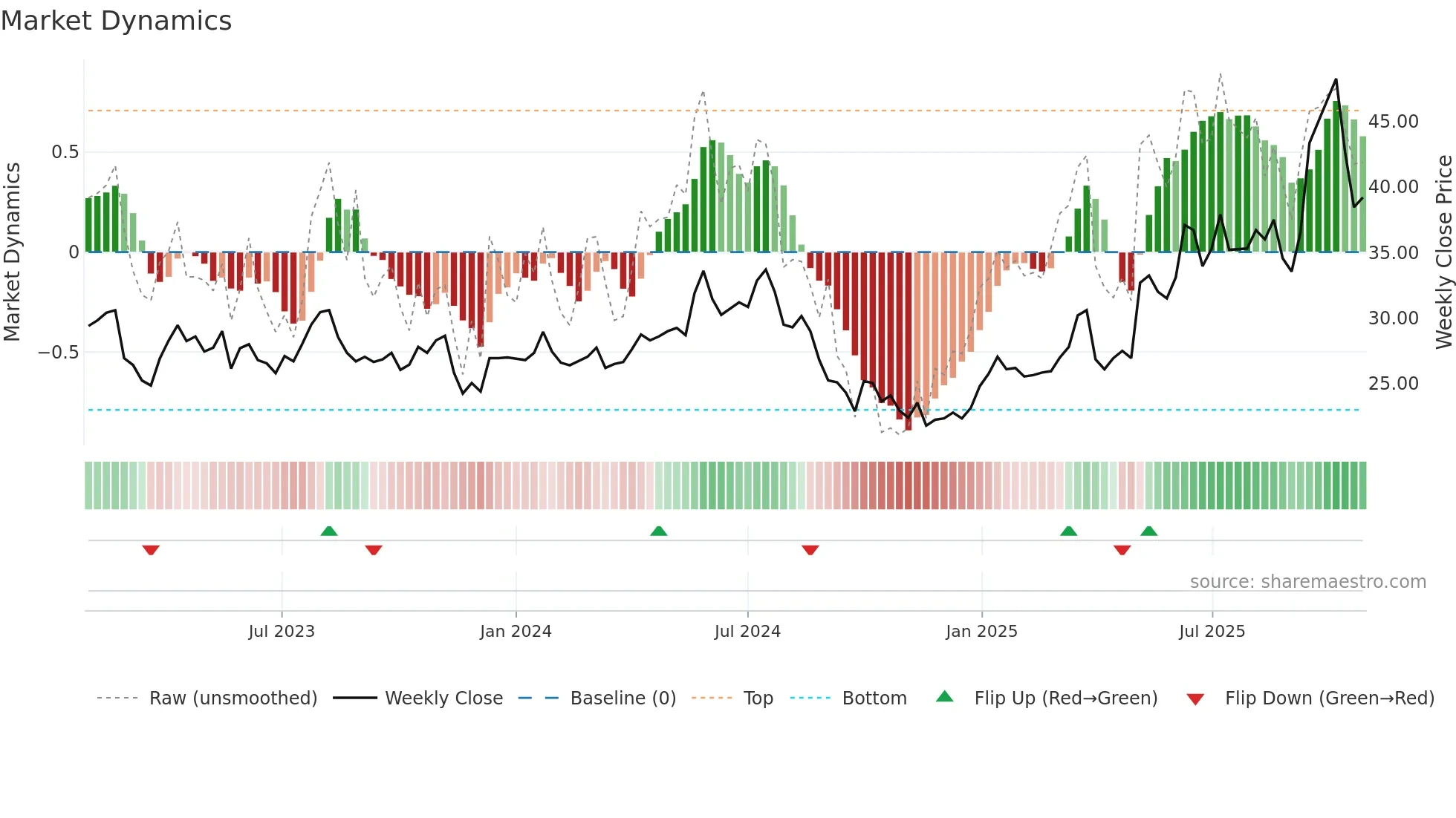 BWE weekly Market Dynamics chart
