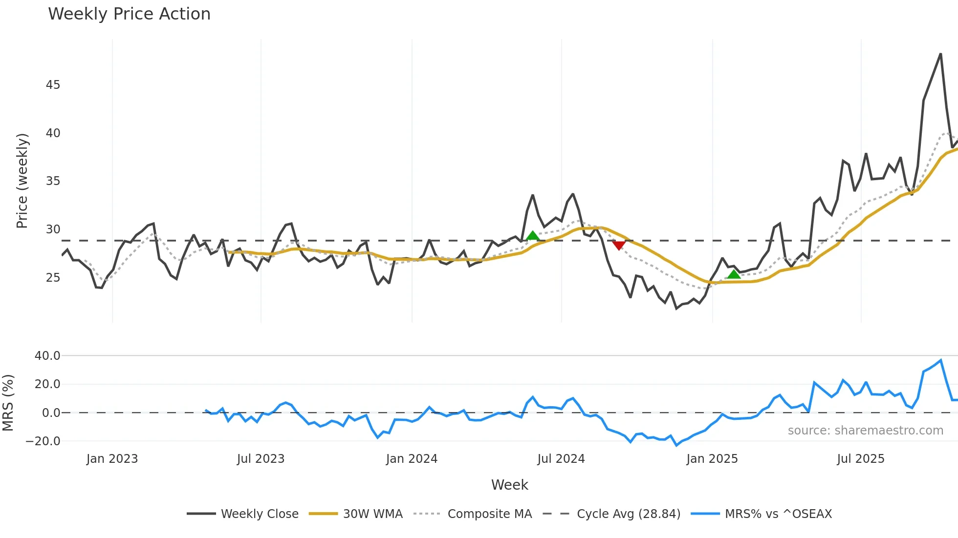 BWE weekly Price Action chart, closing 2025-10-27