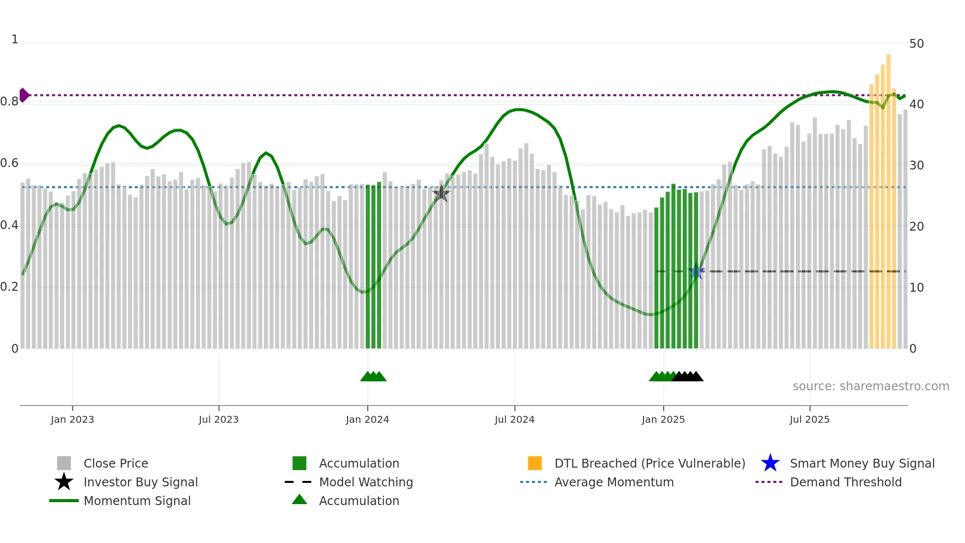 BWE weekly Smart Money chart