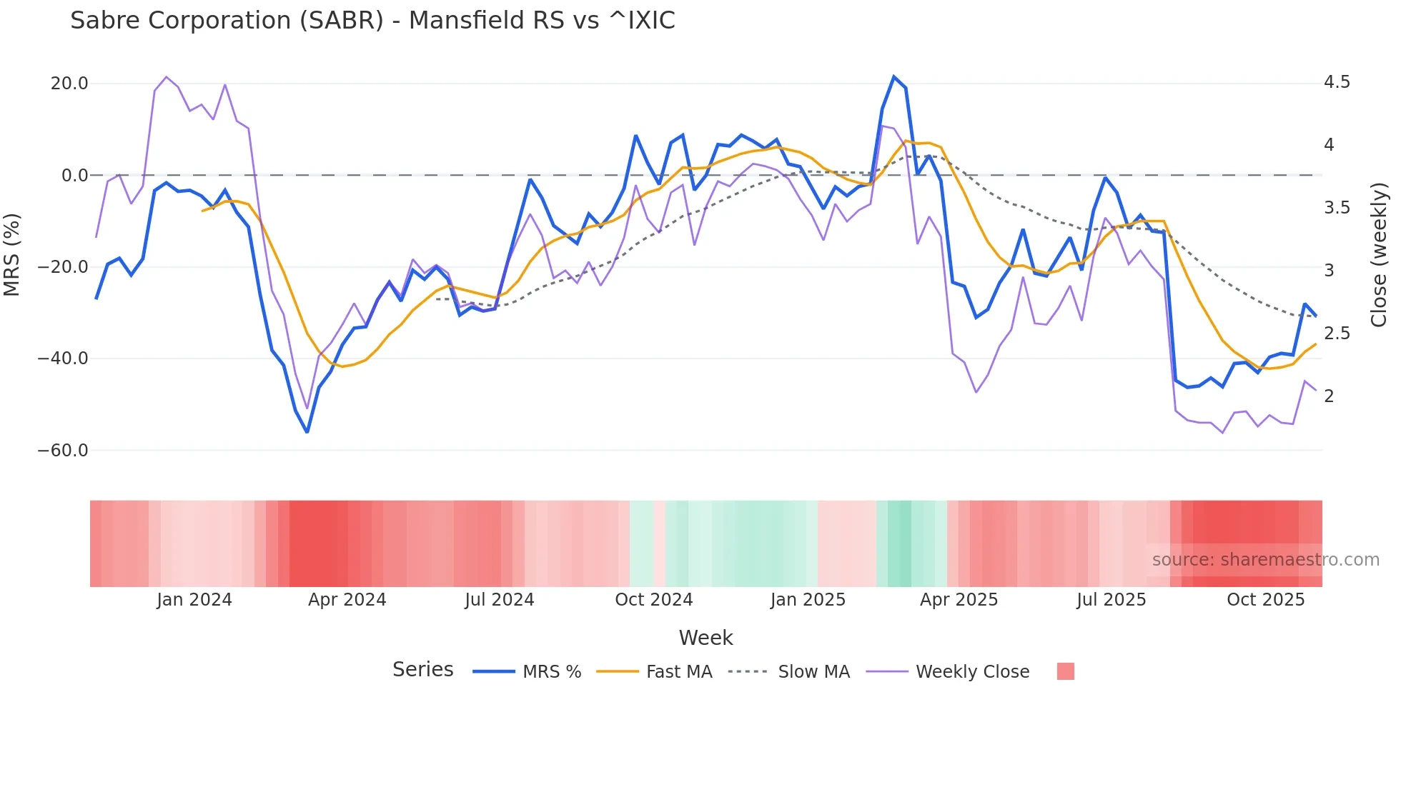 SABR Mansfield Relative Strength chart