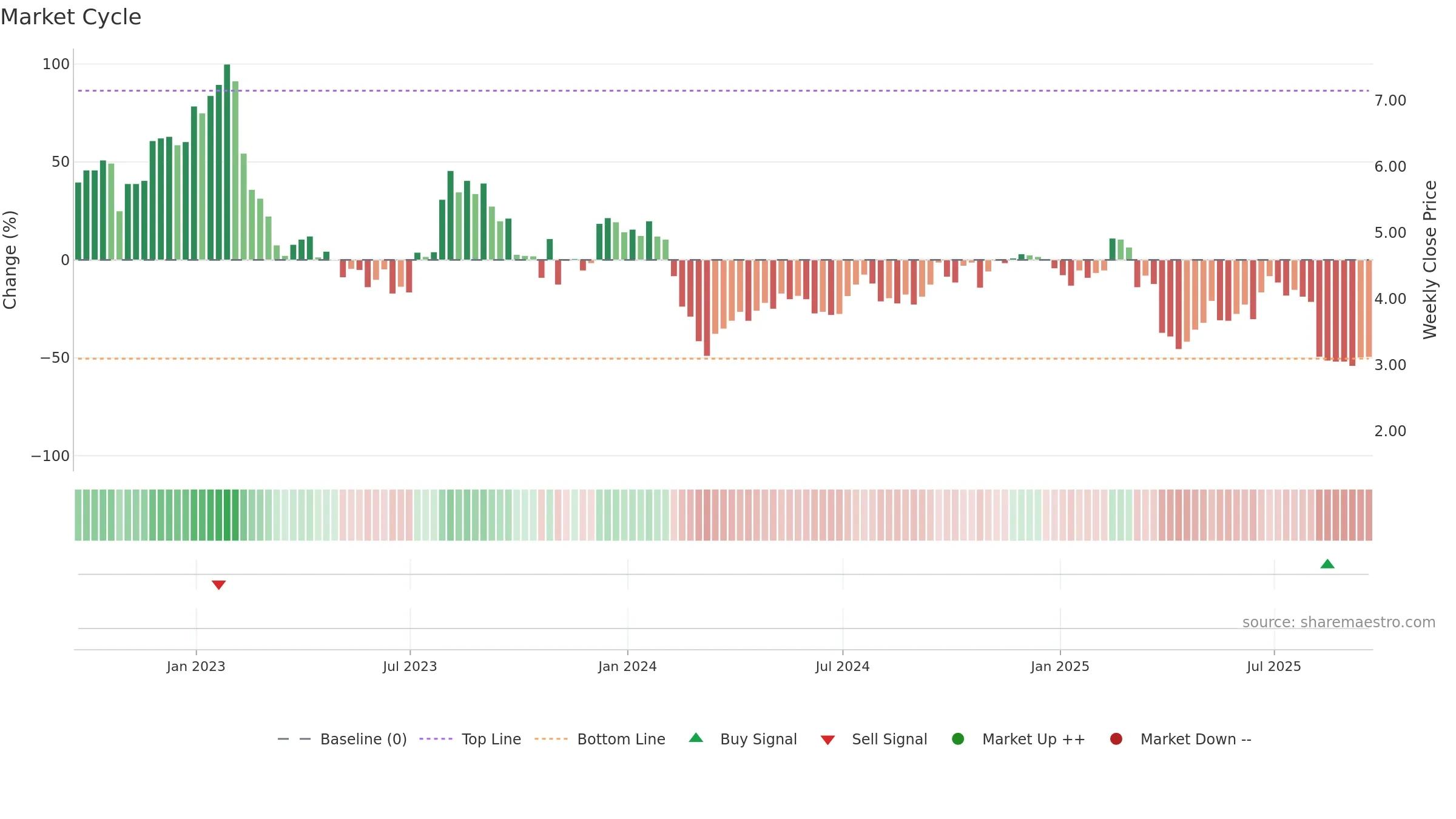 SABR weekly Market Cycle chart, closing 2025-09-19.