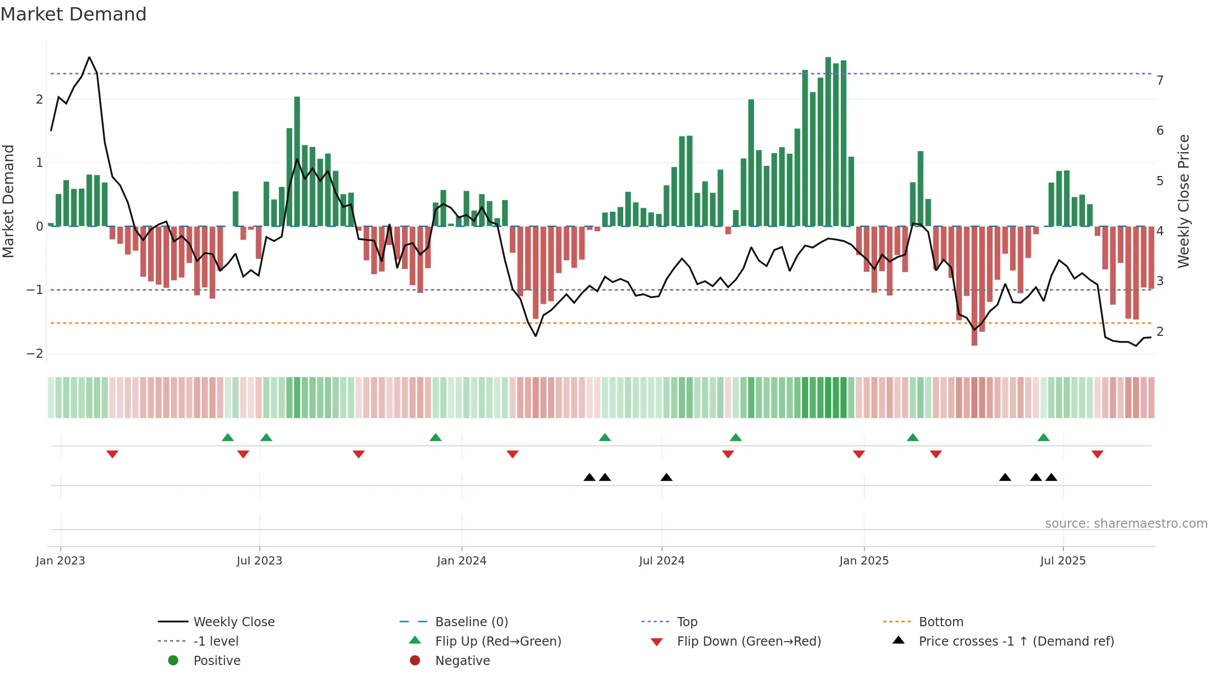 SABR weekly Market Demand chart, closing 2025-09-19.