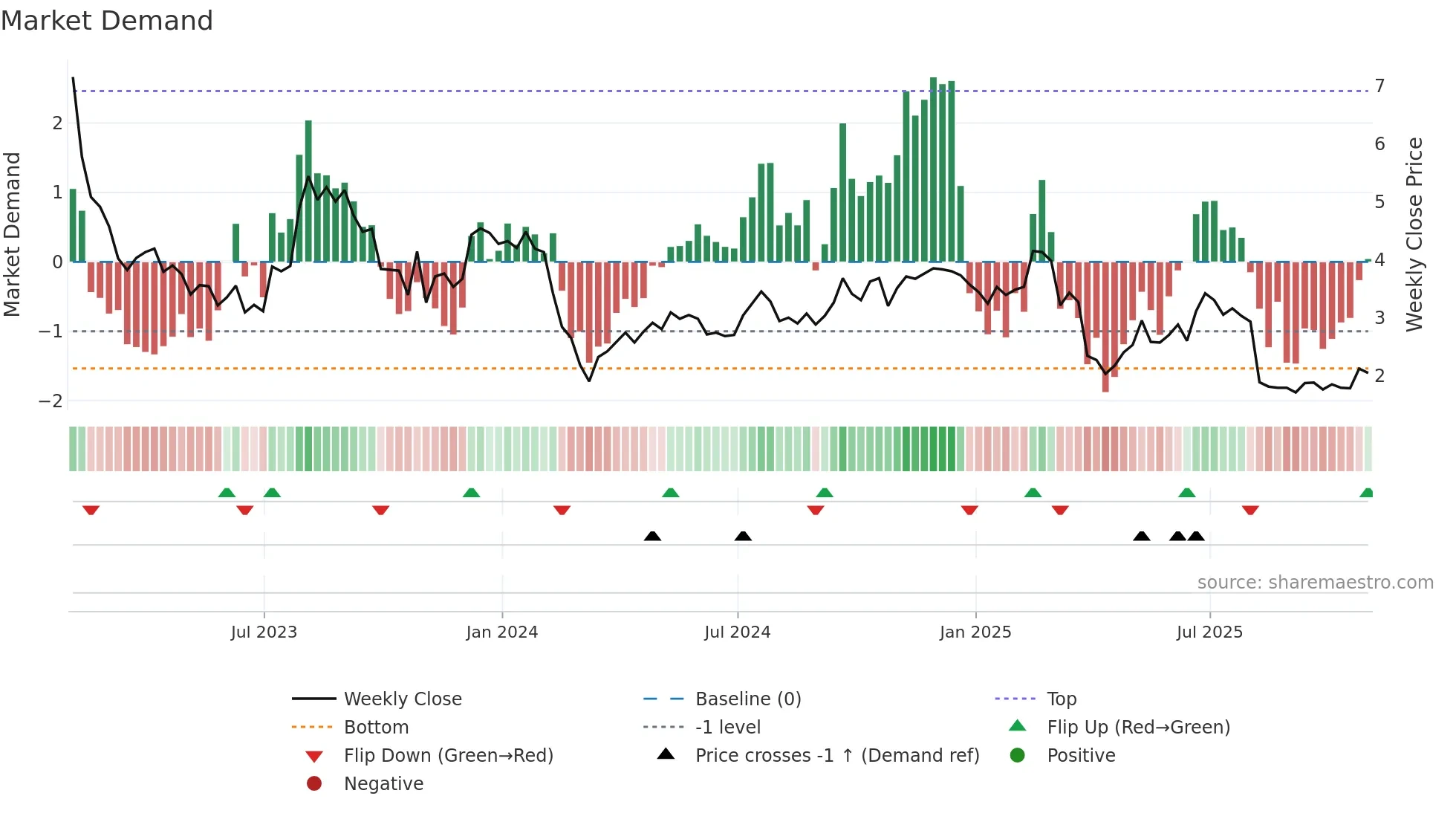 SABR weekly Market Demand chart