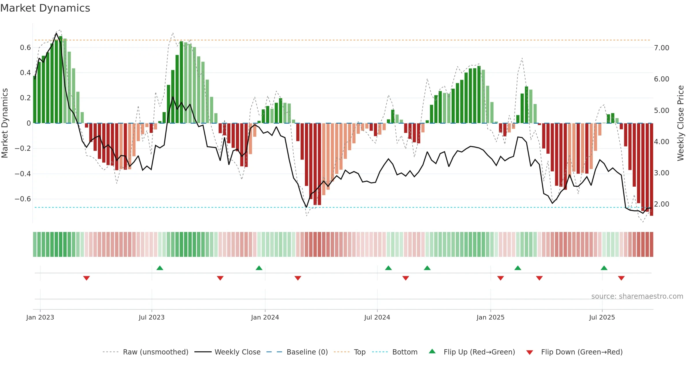SABR weekly Market Dynamics chart, closing 2025-09-19.