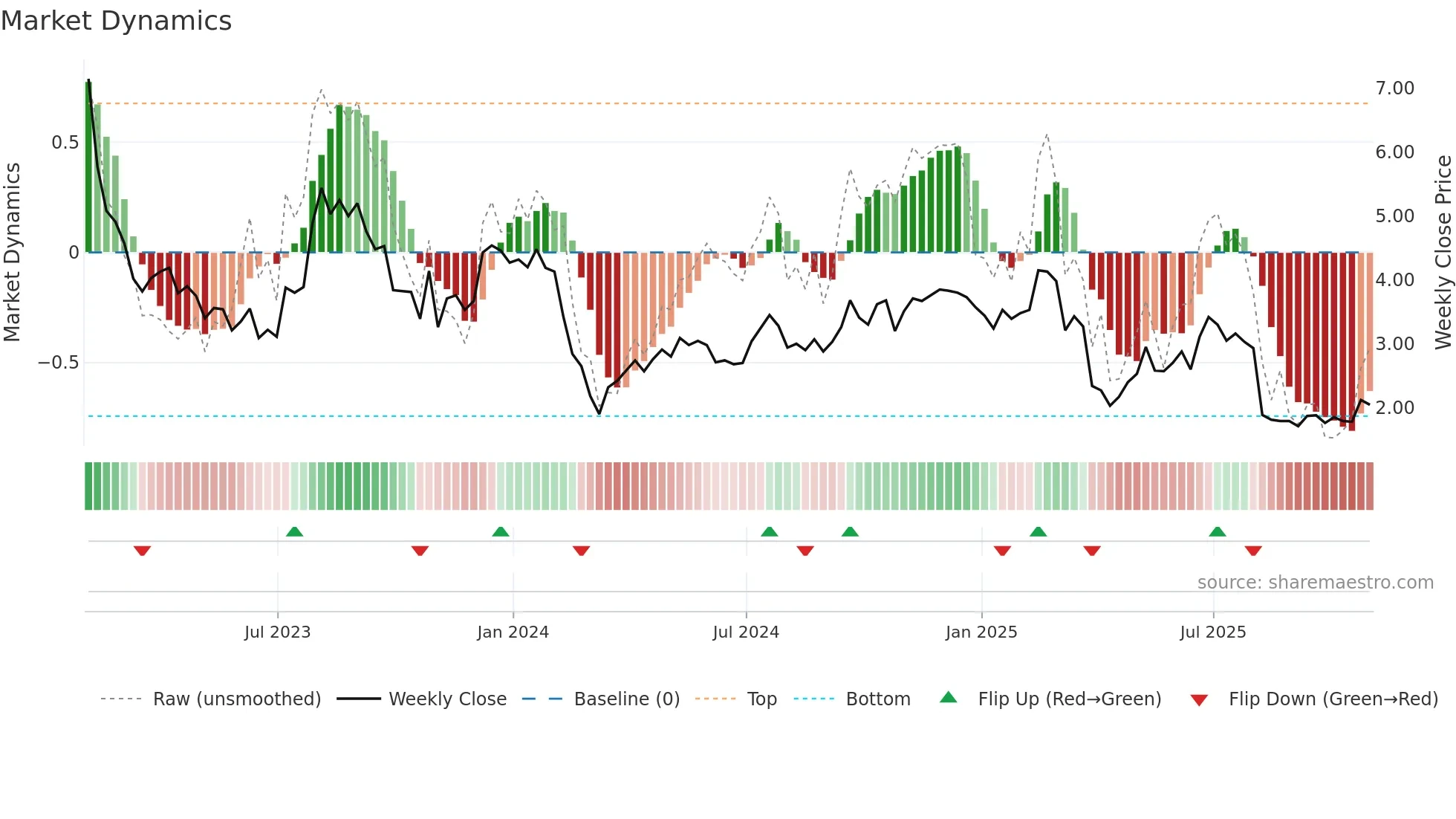 SABR weekly Market Dynamics chart