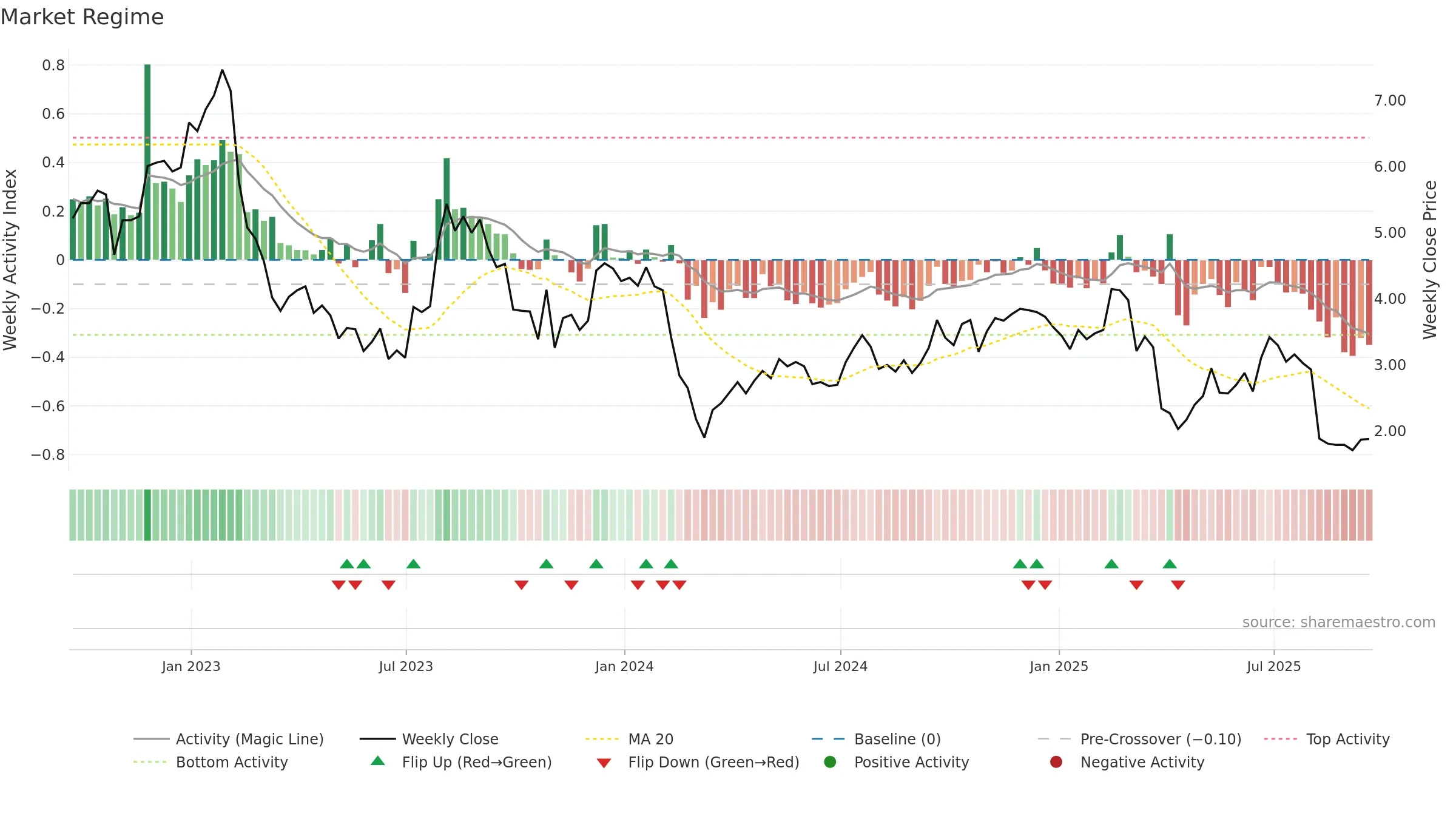 SABR weekly Market Snapshot chart, closing 2025-09-19.